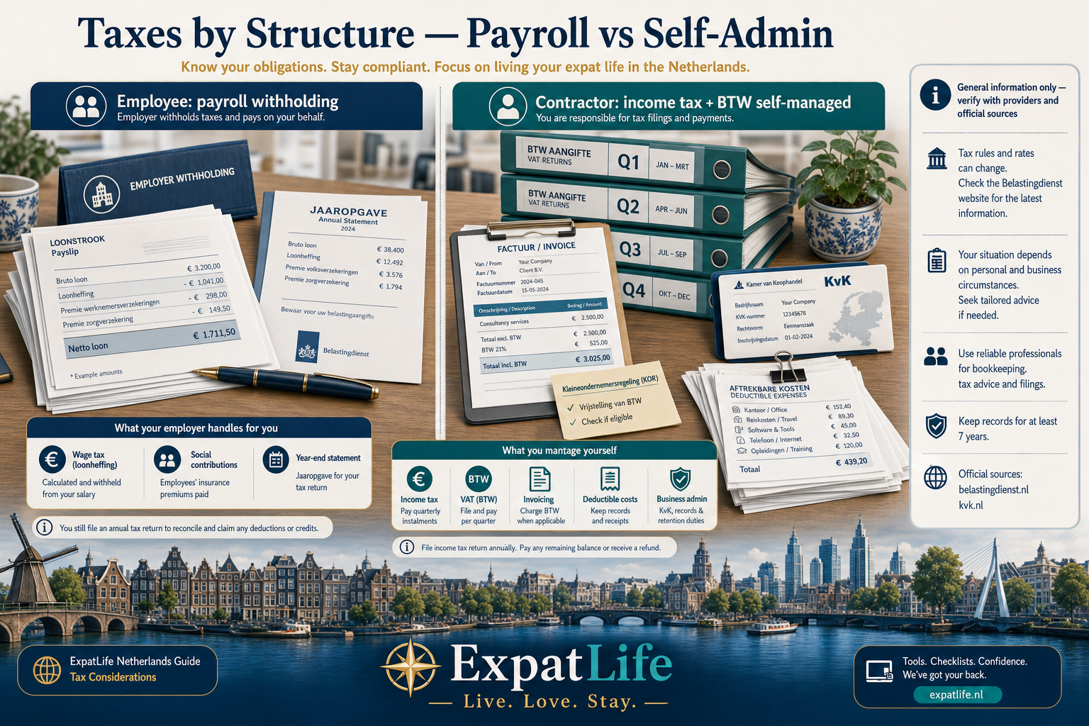 Premium tax desk infographic on payroll vs self-employed filings, BTW quarters, deductible expenses and 30% ruling context for expats.