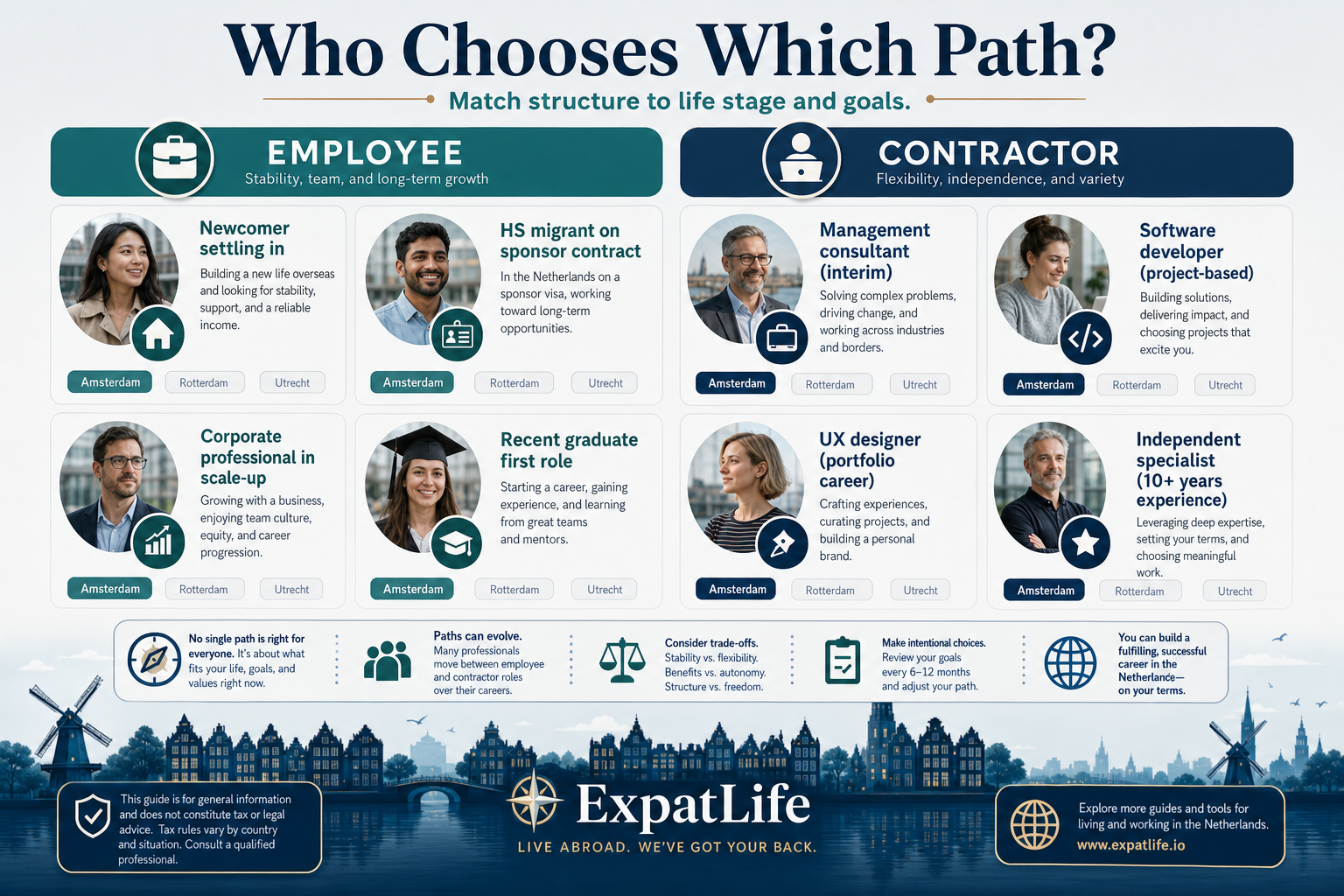 Premium profile cards for six archetypes — risk-averse employee, portfolio freelancer, interim specialist, parent seeking flexibility, career switcher and mortgage planner.