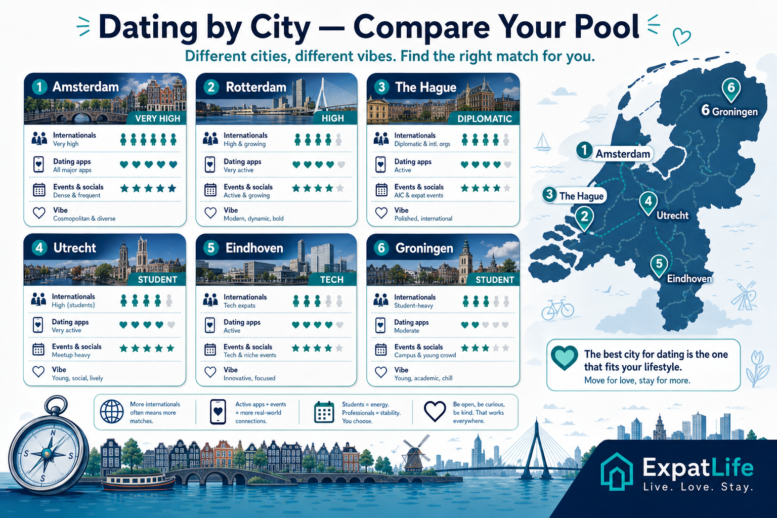Premium city comparison cards — Amsterdam, Rotterdam, The Hague, Utrecht, Eindhoven, Groningen with international pool and activity notes.