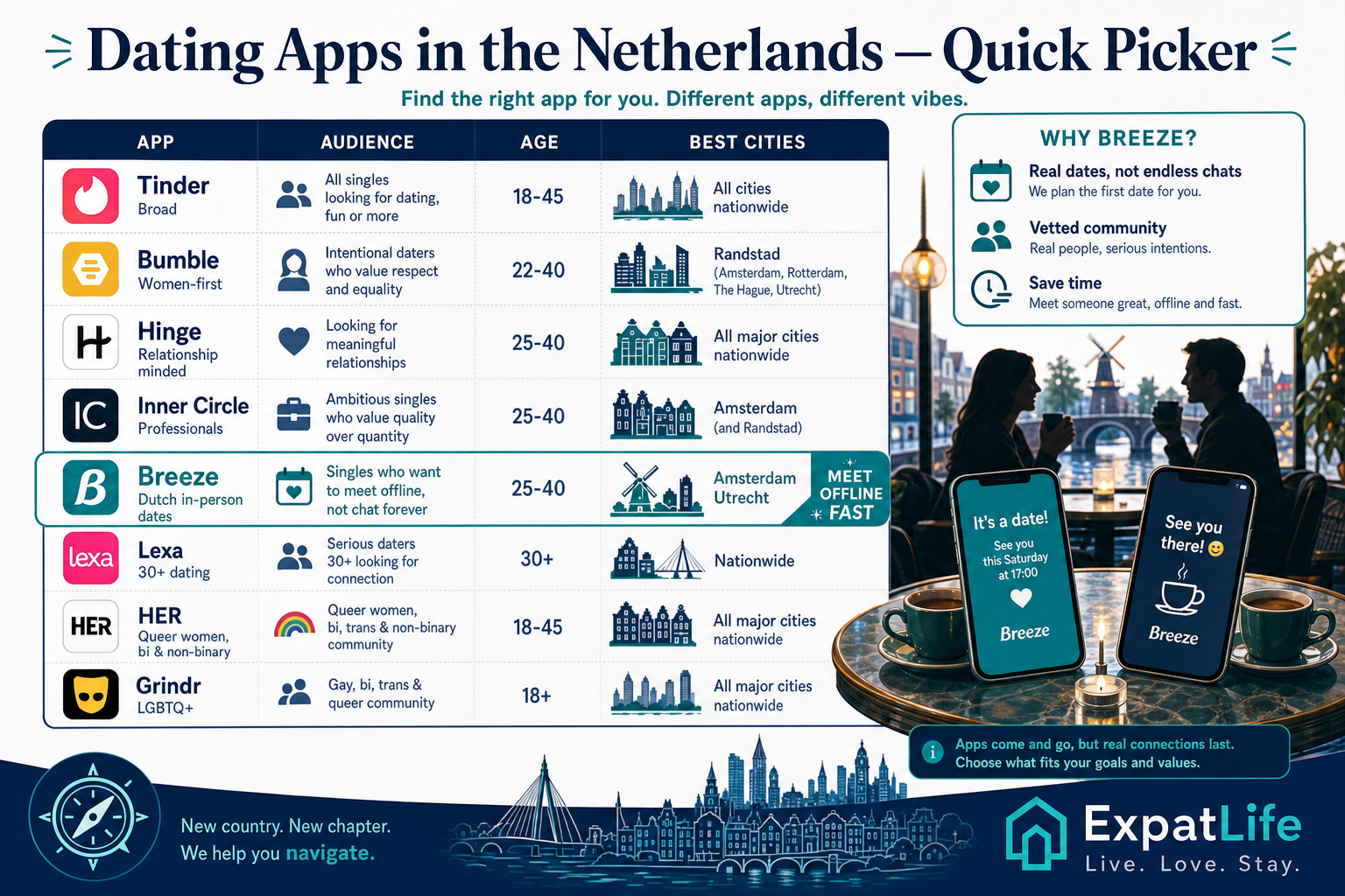 Premium dating app comparison rail — Tinder, Bumble, Hinge, Inner Circle, Breeze, Lexa, Paiq and inclusive apps with audience and city notes.