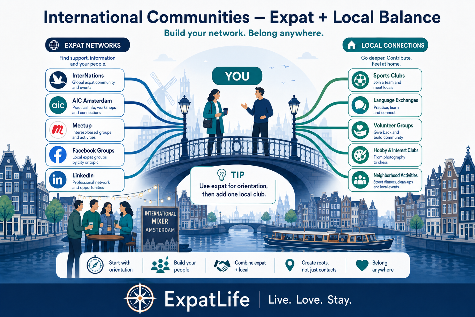 Premium international community bridge — InterNations, Meetup, AIC, Facebook and LinkedIn city groups with integration balance notes.