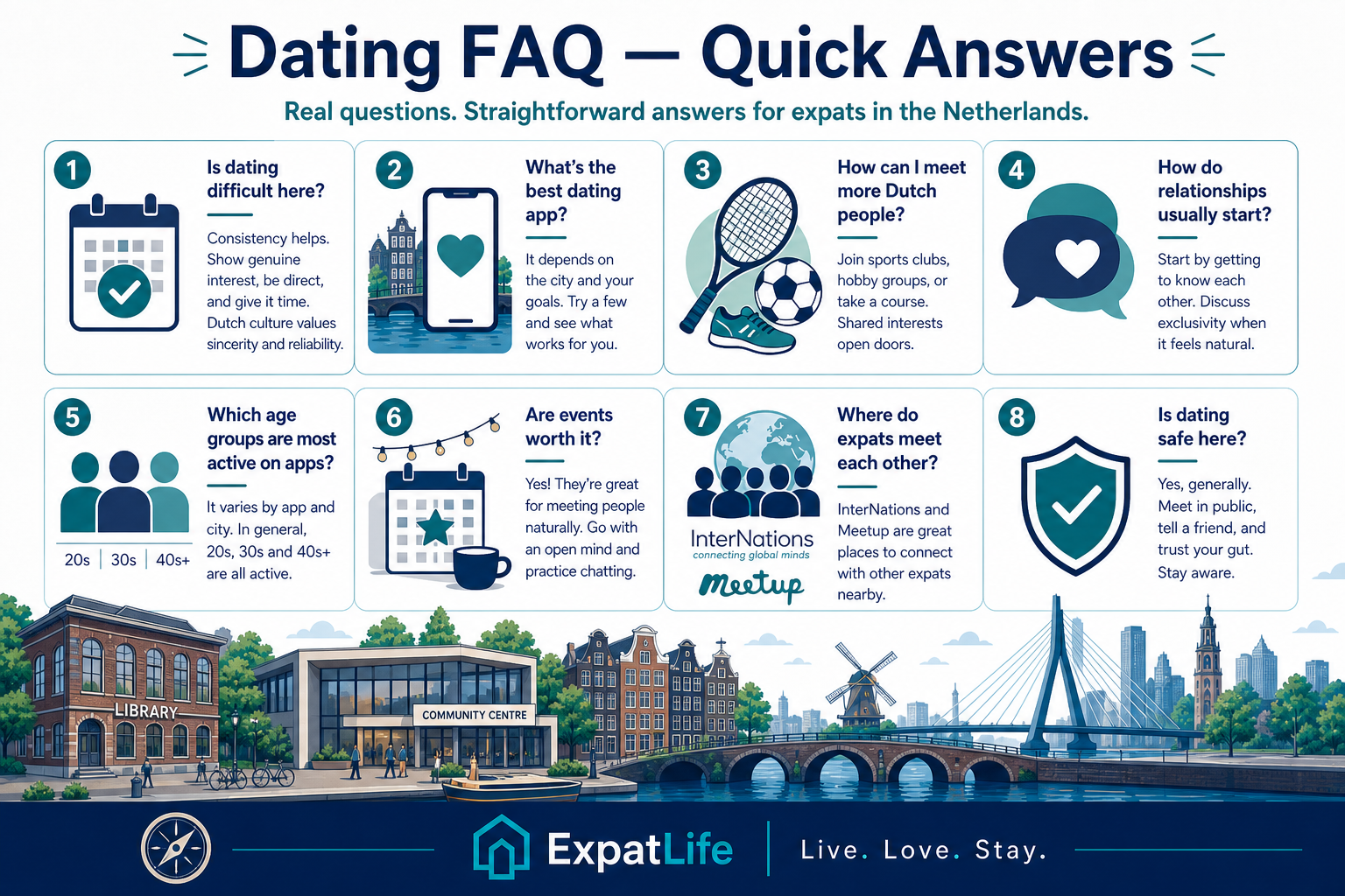 Premium FAQ board with eight expat dating answers on difficulty, apps, Dutch people, relationships, age groups, events and safety.