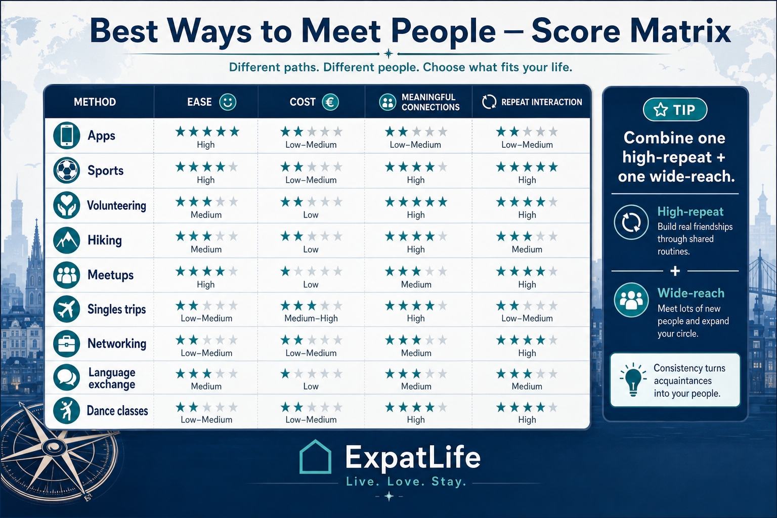 Premium score matrix comparing apps, sports, volunteering, hiking, meetups, singles holidays, networking and dance classes on ease, cost and repeat contact.