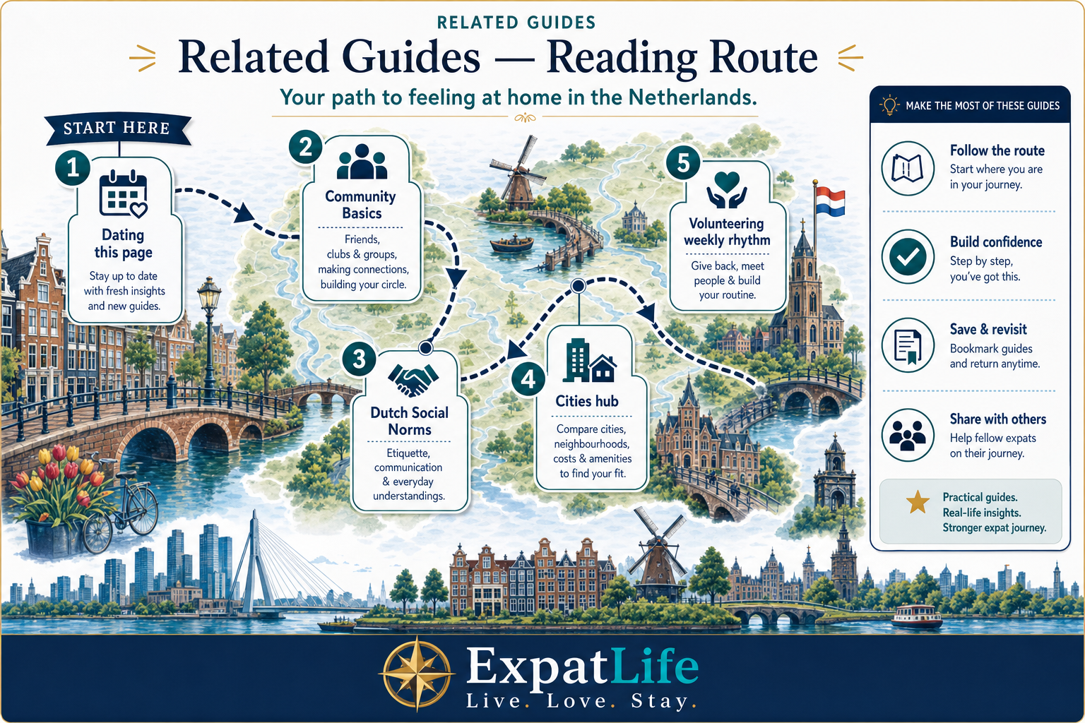 Premium related guide route map — community basics, social norms, language, workplace culture, cities, volunteering.