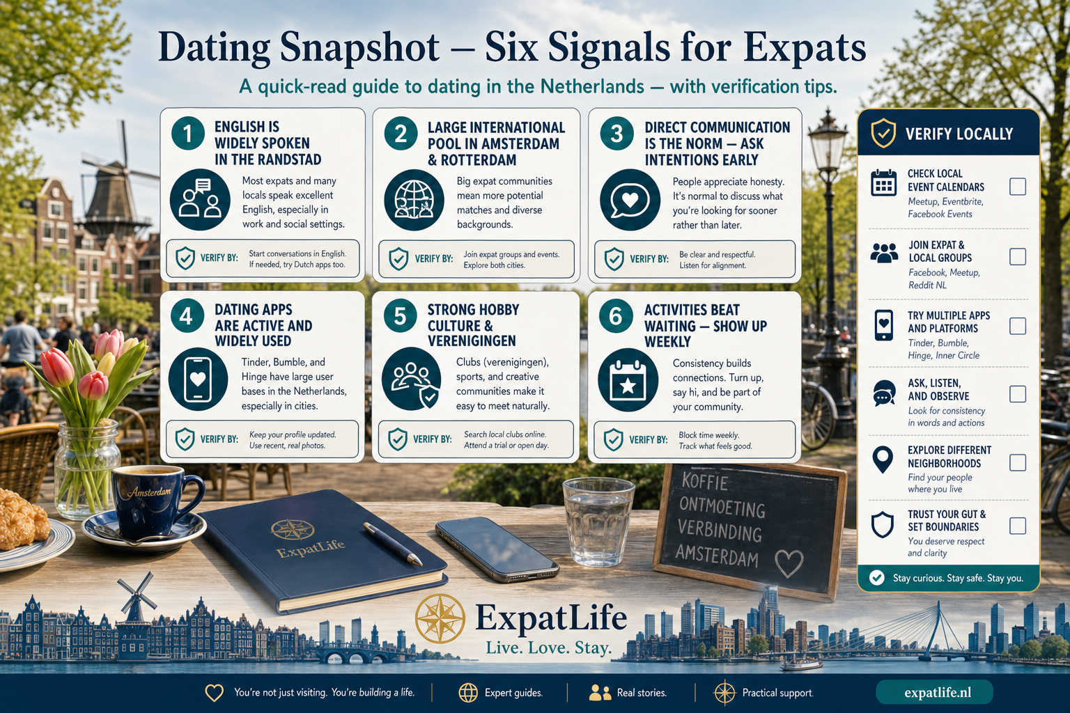 Premium six-signal snapshot — English widely spoken, large international population, direct communication, active app usage, strong hobby culture, activity-first meeting culture.