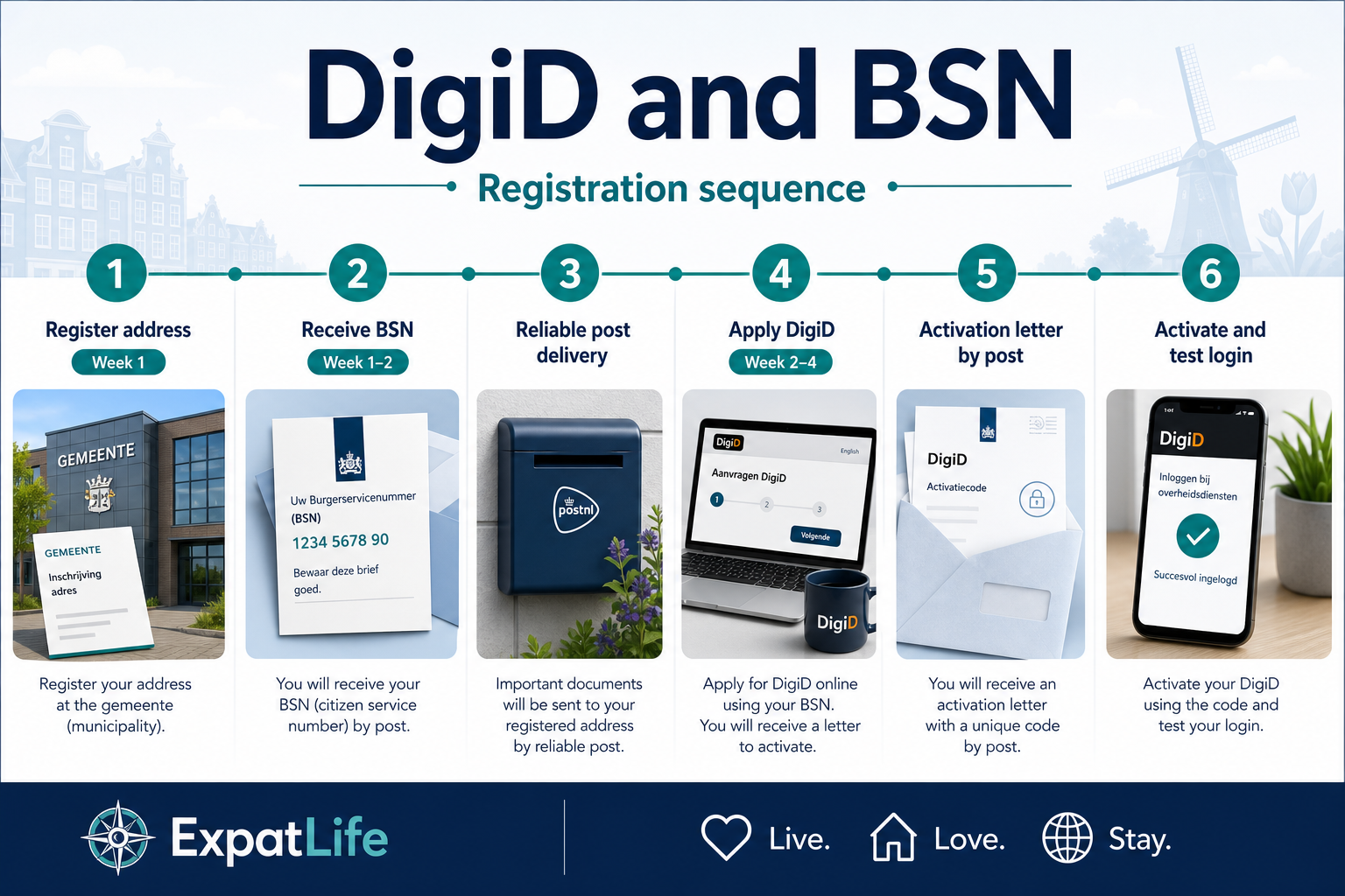 Premium infographic connecting DigiD setup to BSN and address registration.