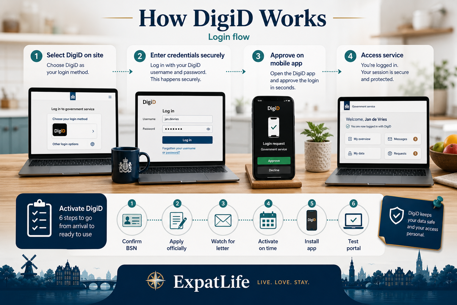 Premium infographic explaining how DigiD login and mobile app work conceptually.