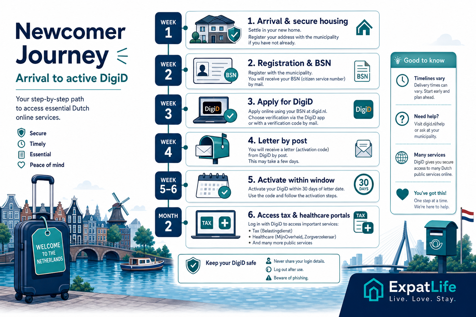 Premium infographic timeline from arrival to DigiD activation for newcomers.