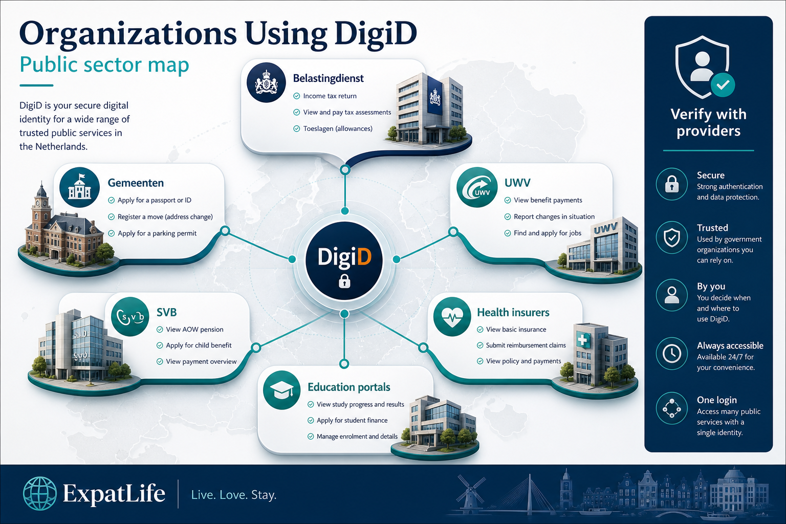 Premium infographic of organizations commonly connected to DigiD in the Netherlands.