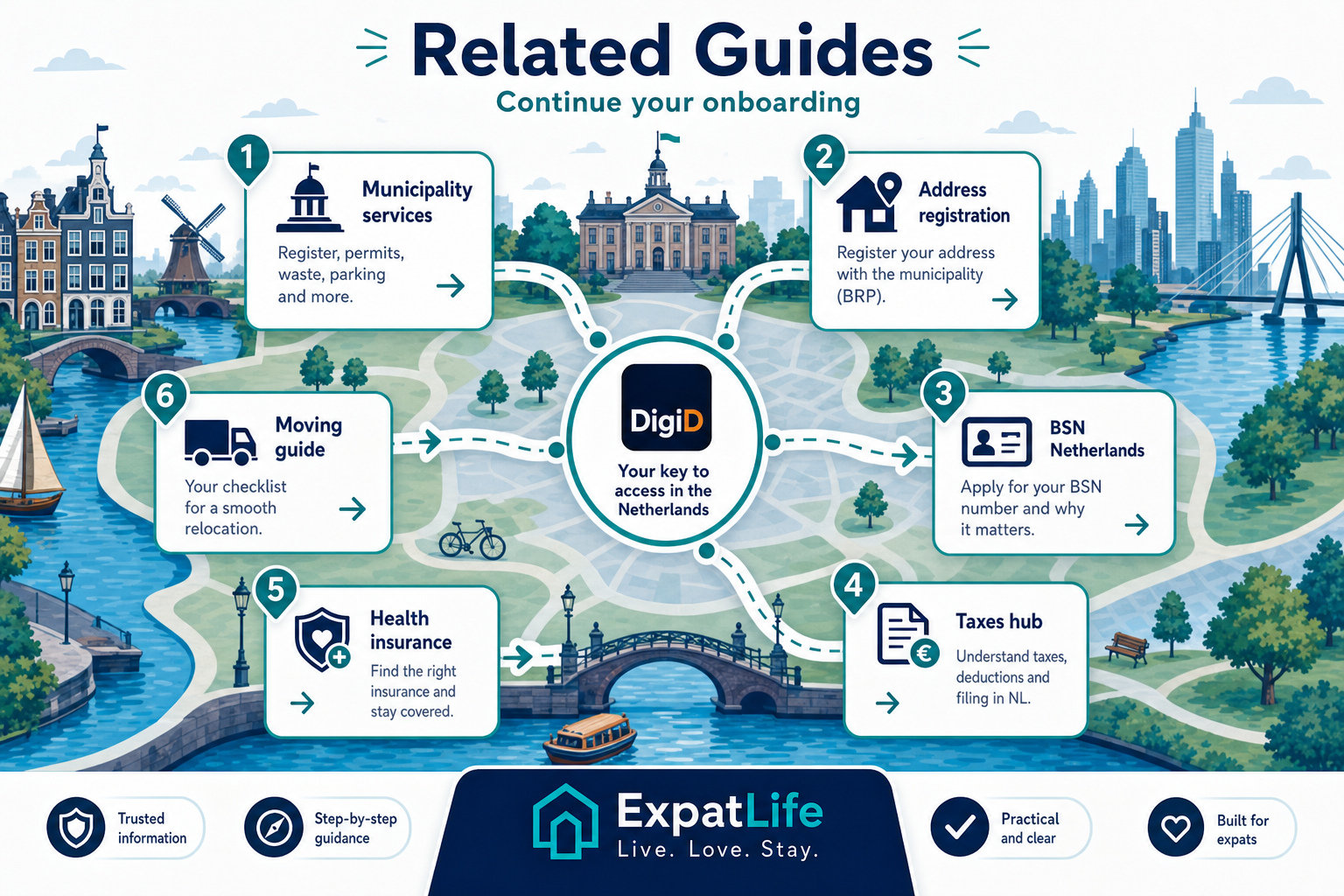 Premium infographic linking DigiD to BSN, municipality, tax and relocation guides.