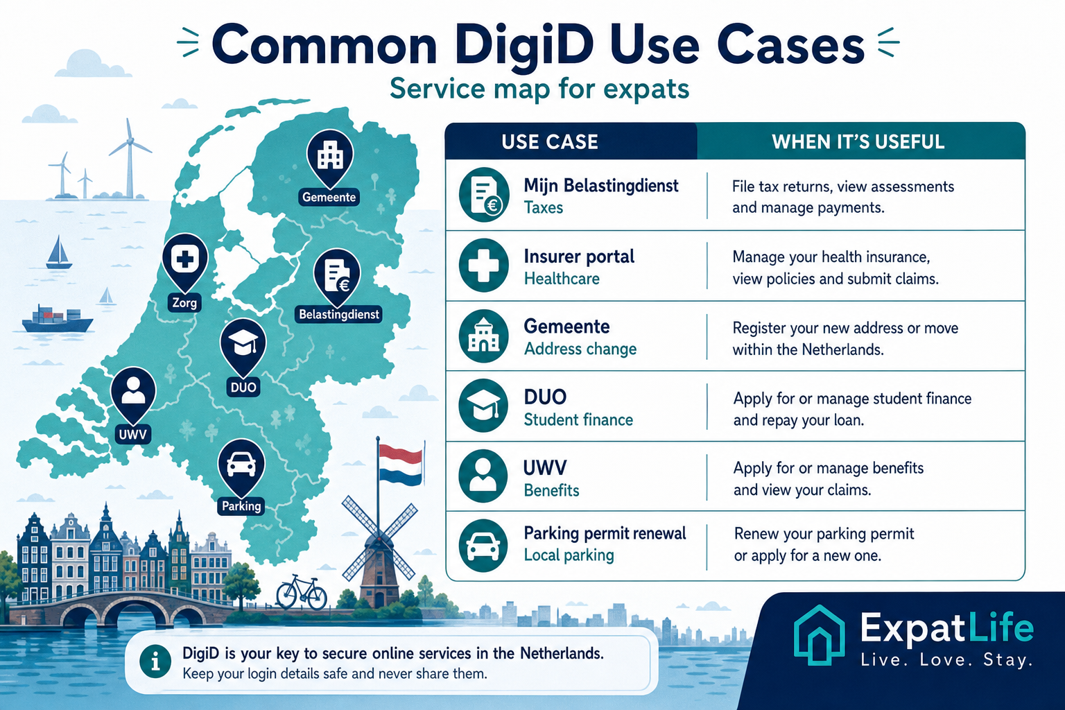 Premium infographic map of common DigiD use cases across Dutch public services.