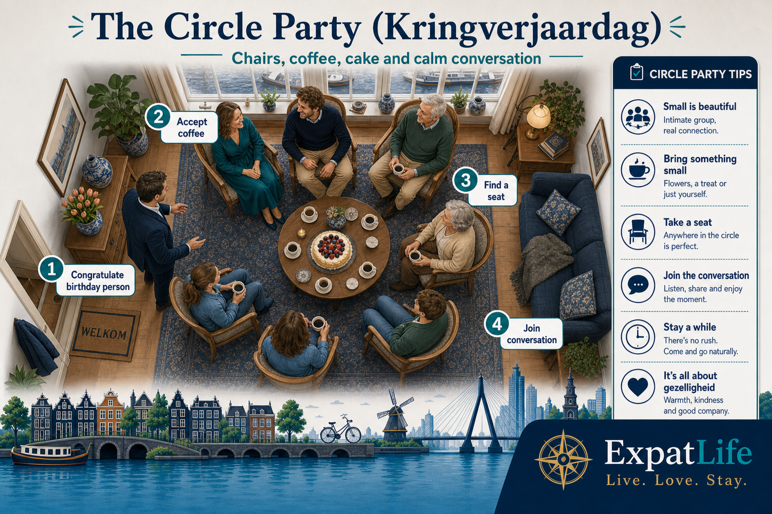 Premium kringverjaardag floor plan — chairs in a circle, four-step guest flow from congratulations through coffee, seating and conversation.