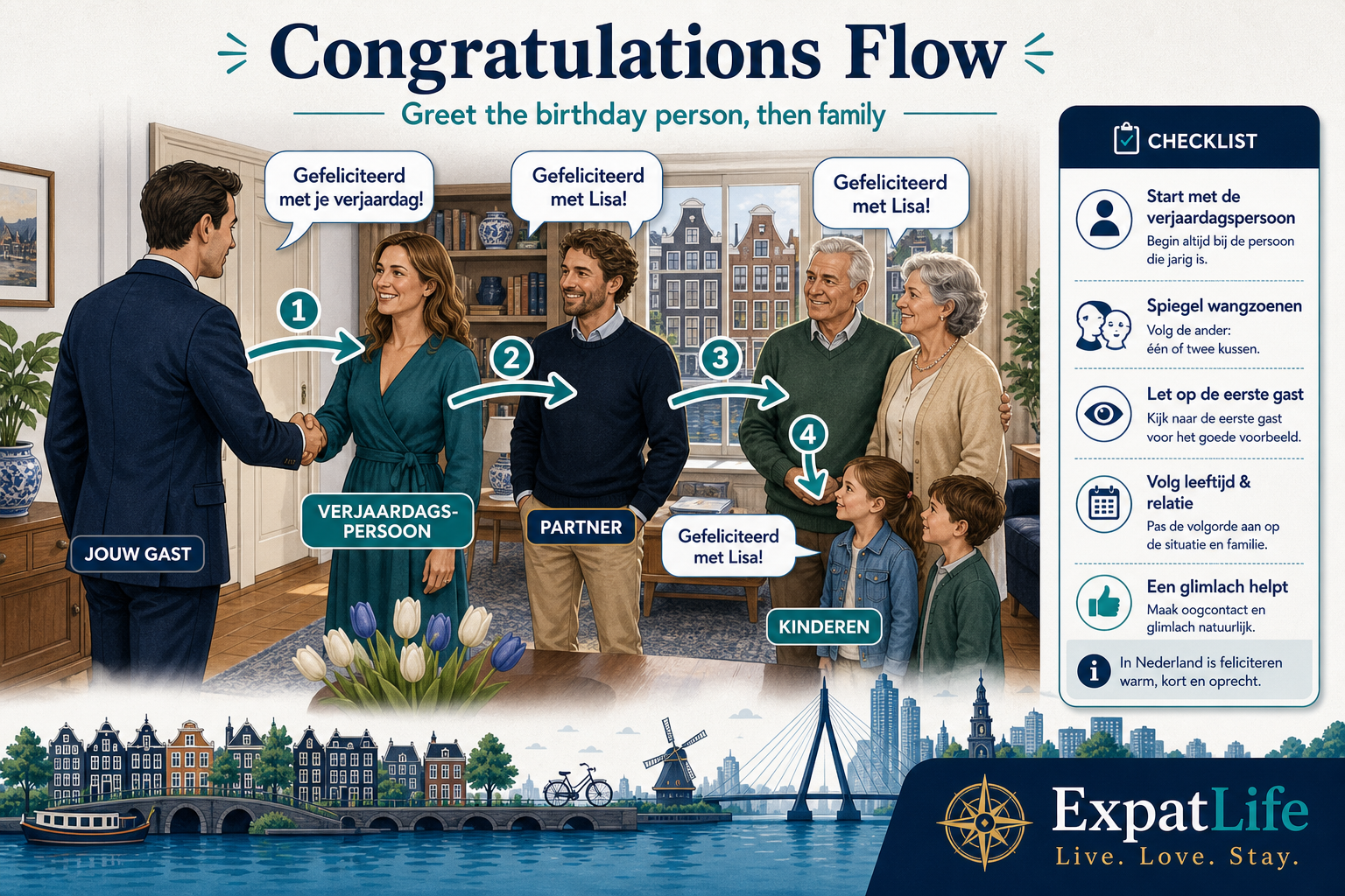 Premium congratulations flow — greeting the birthday person, then partner, parents, children and grandparents with example phrases.
