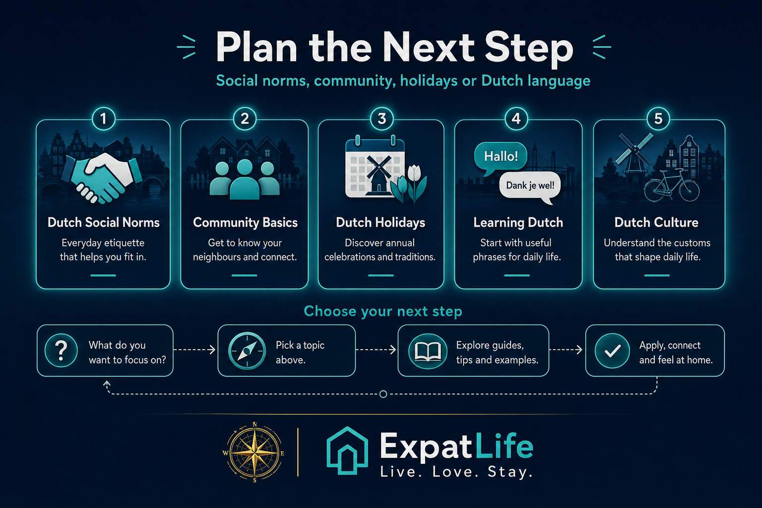 Premium explore-next cards — Dutch culture, social norms, community basics, holidays and learning Dutch.