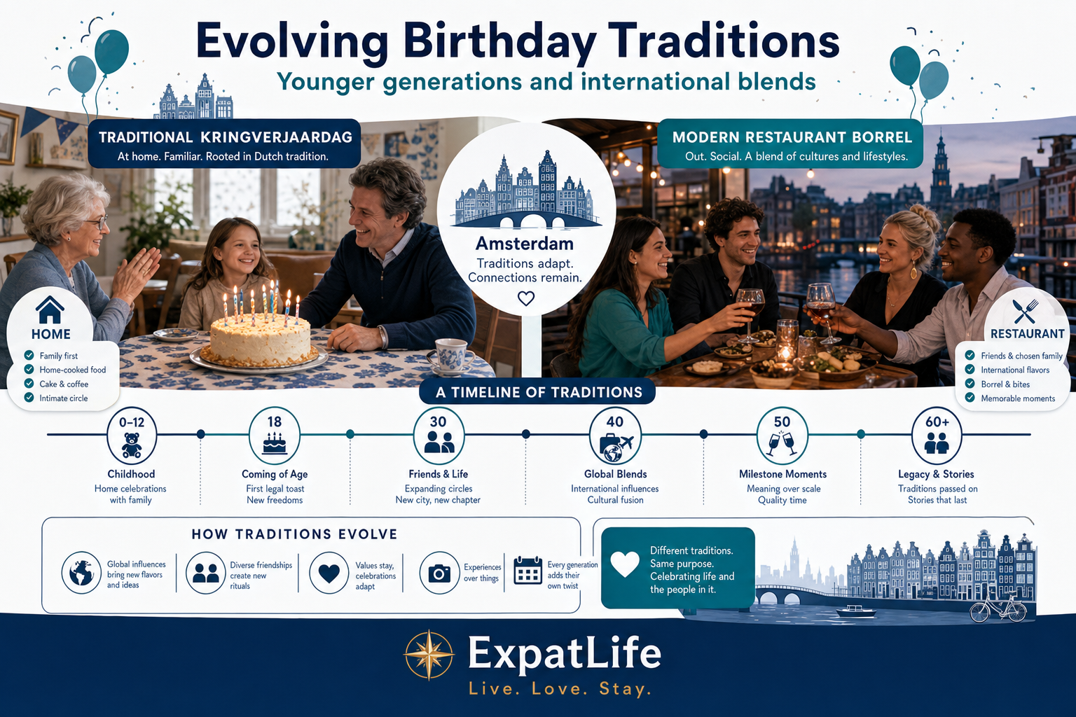 Premium evolving traditions board — younger generations, international influences, restaurants and smaller gatherings.