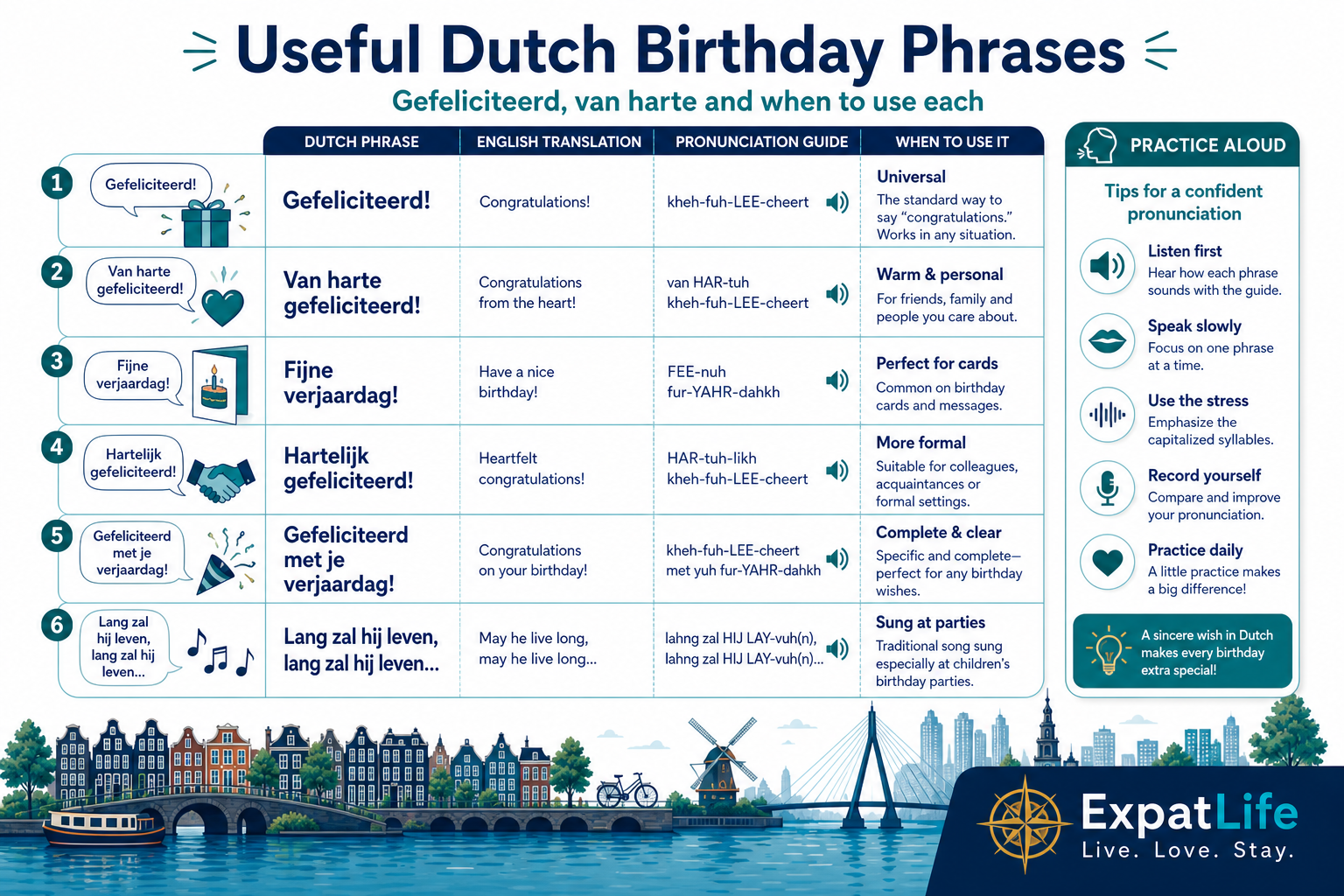 Premium Dutch birthday phrase board — gefeliciteerd, van harte gefeliciteerd, fijne verjaardag with pronunciation hints.