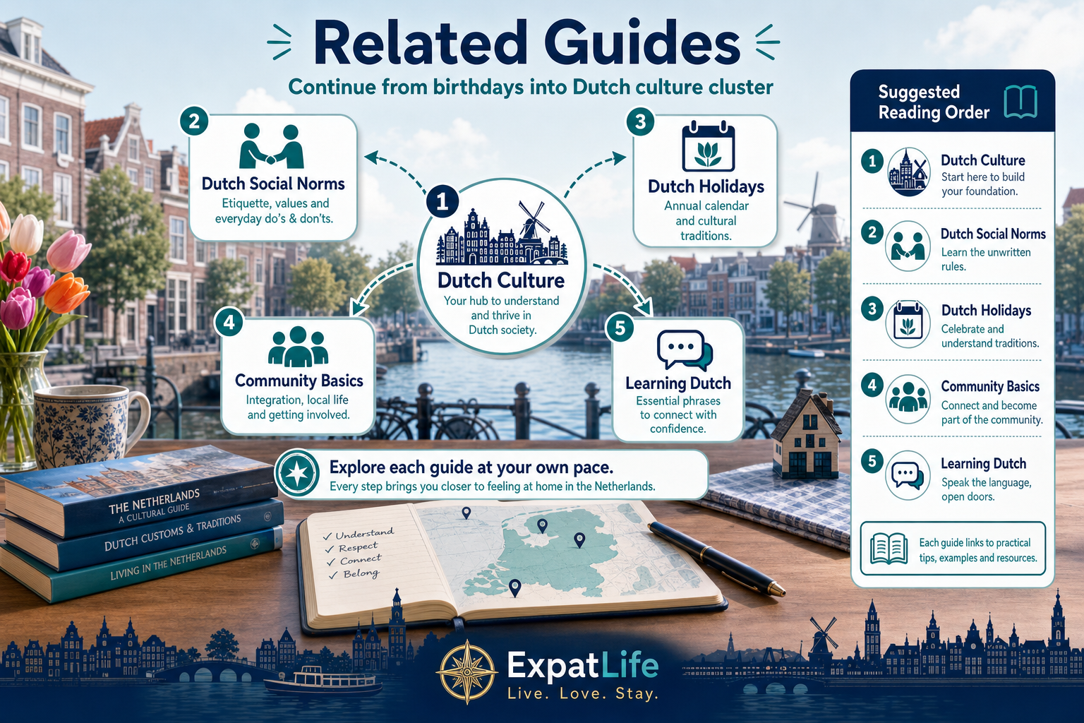 Premium related guide map — Dutch culture, social norms, holidays, community basics and language learning.