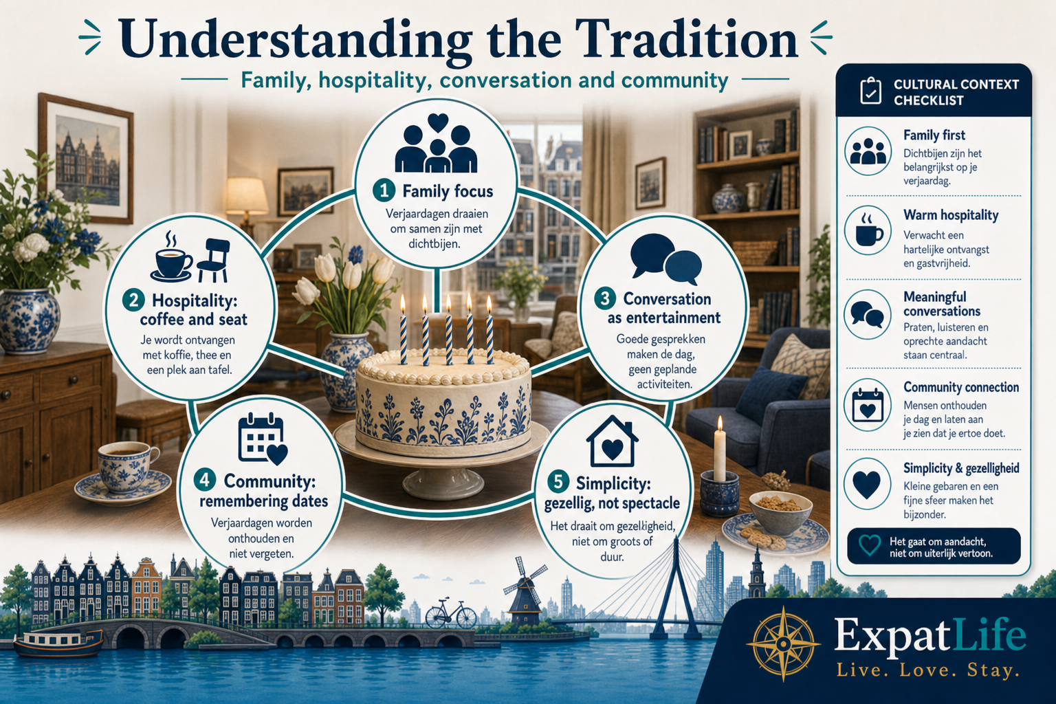 Premium cultural values diagram — family focus, hospitality, conversation, community remembering dates and gezellig simplicity.