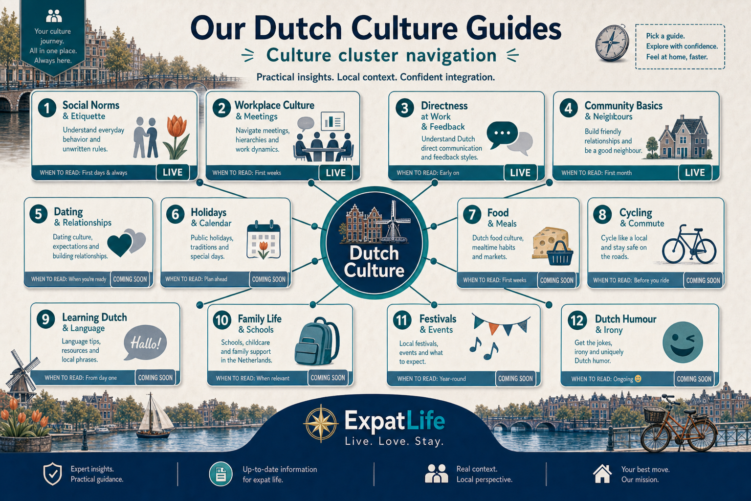 Premium culture cluster grid — all Dutch culture deep-dive guides with when-to-read labels.