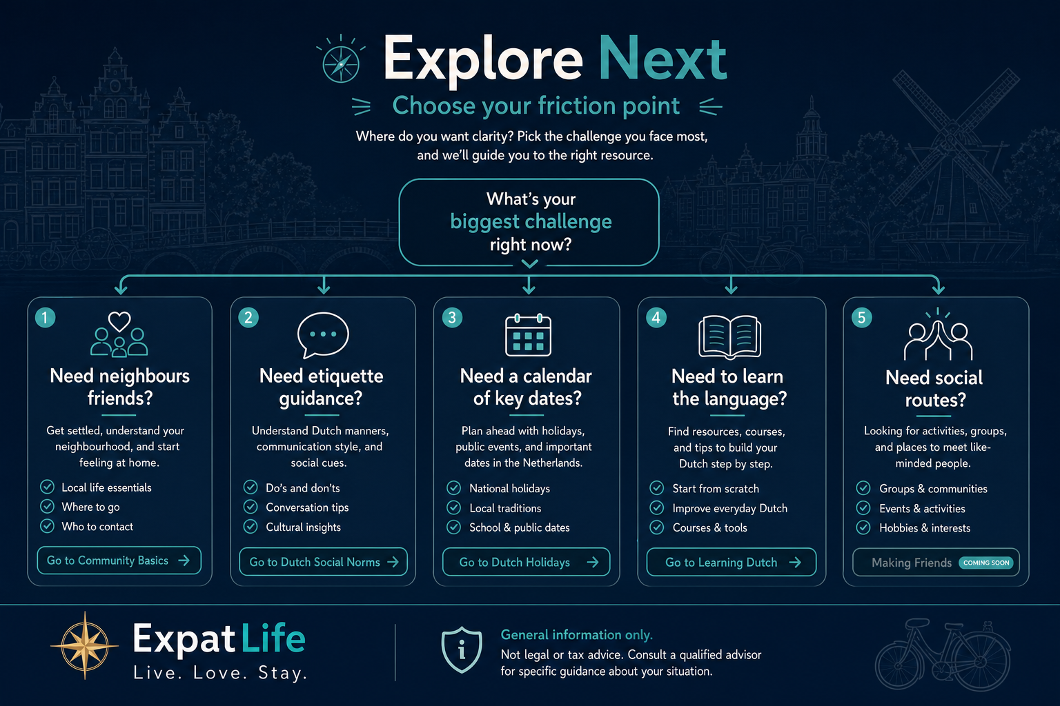 Premium explore-next journey cards for community, norms, holidays and language.