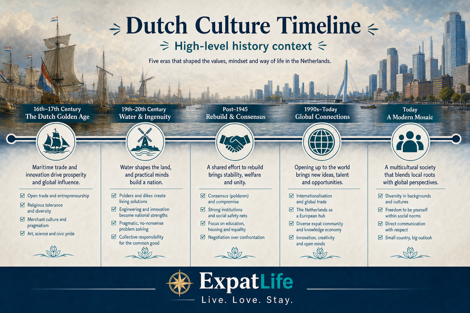 Premium high-level timeline — Golden Age trade, water management, modern society and multicultural Netherlands.