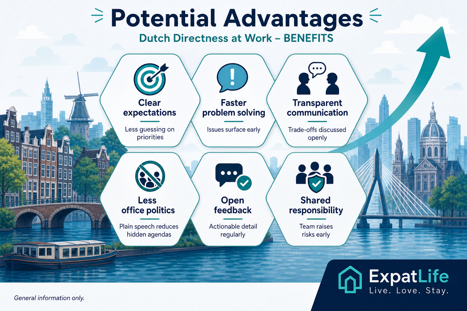 Premium six advantage cards — clear expectations, faster problem solving, transparency, less politics, open feedback, shared responsibility.