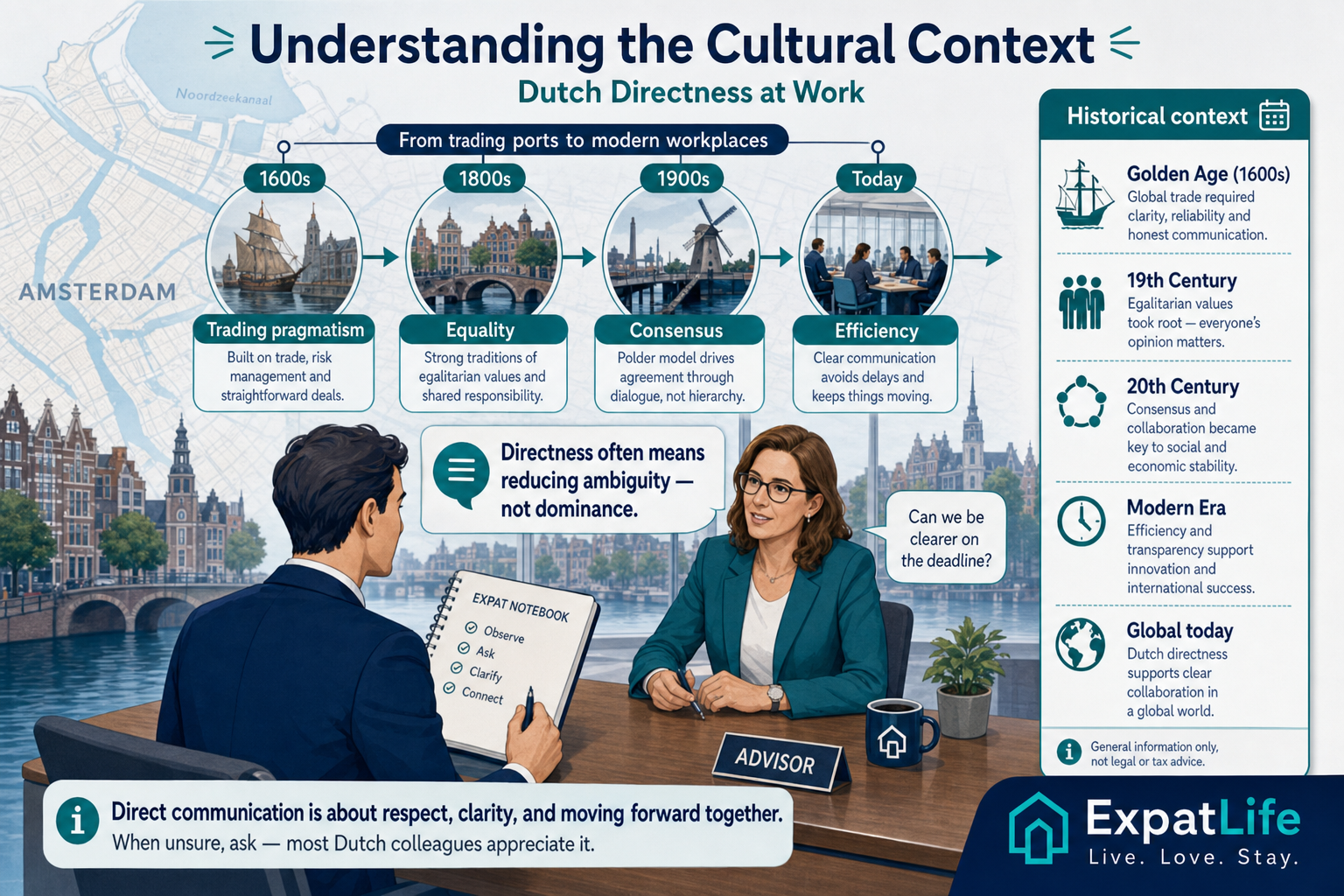 Premium timeline from Dutch trading pragmatism to modern office — equality, consensus and efficiency nodes explaining why clarity is often seen as respectful.