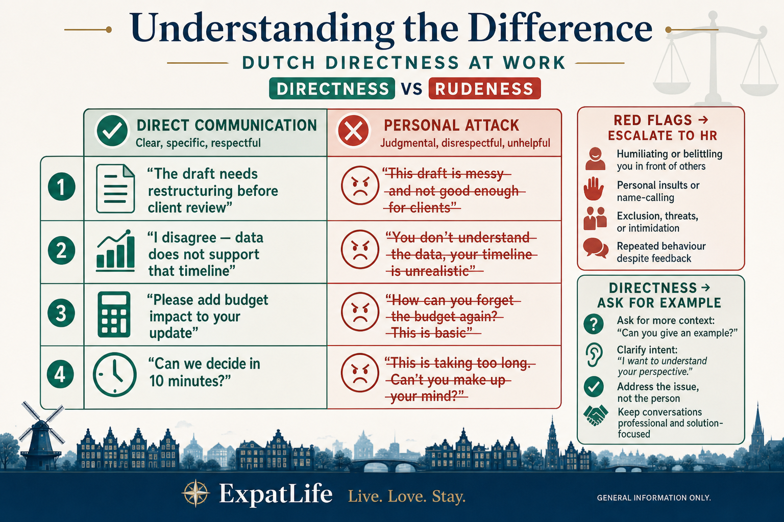 Premium side-by-side comparison of direct task feedback vs personal attacks with four readable workplace phrase examples and HR escalation rail.