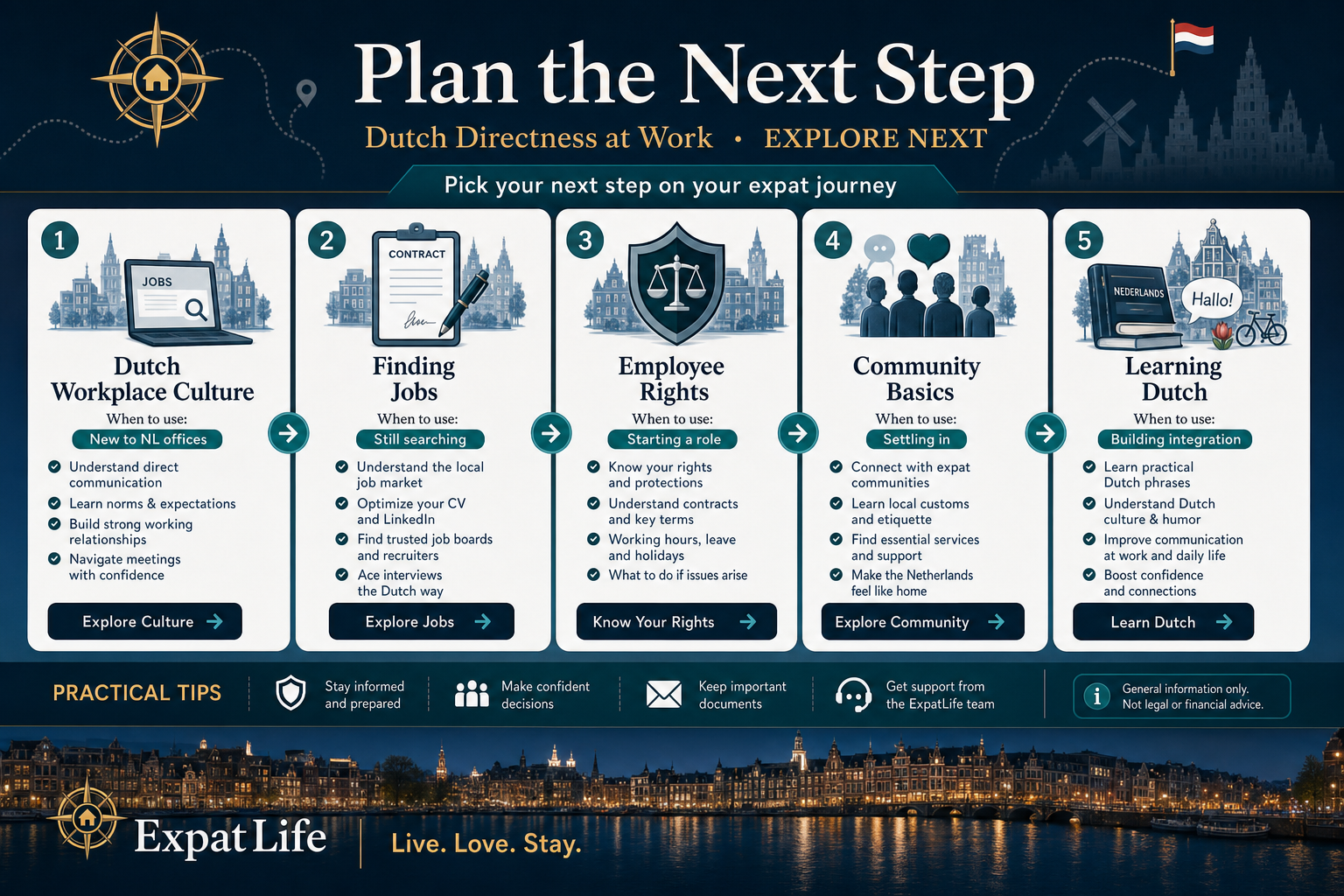Premium dark-band next-step cards — workplace culture, finding jobs, employee rights, community basics, learning Dutch — with when-to-use labels.
