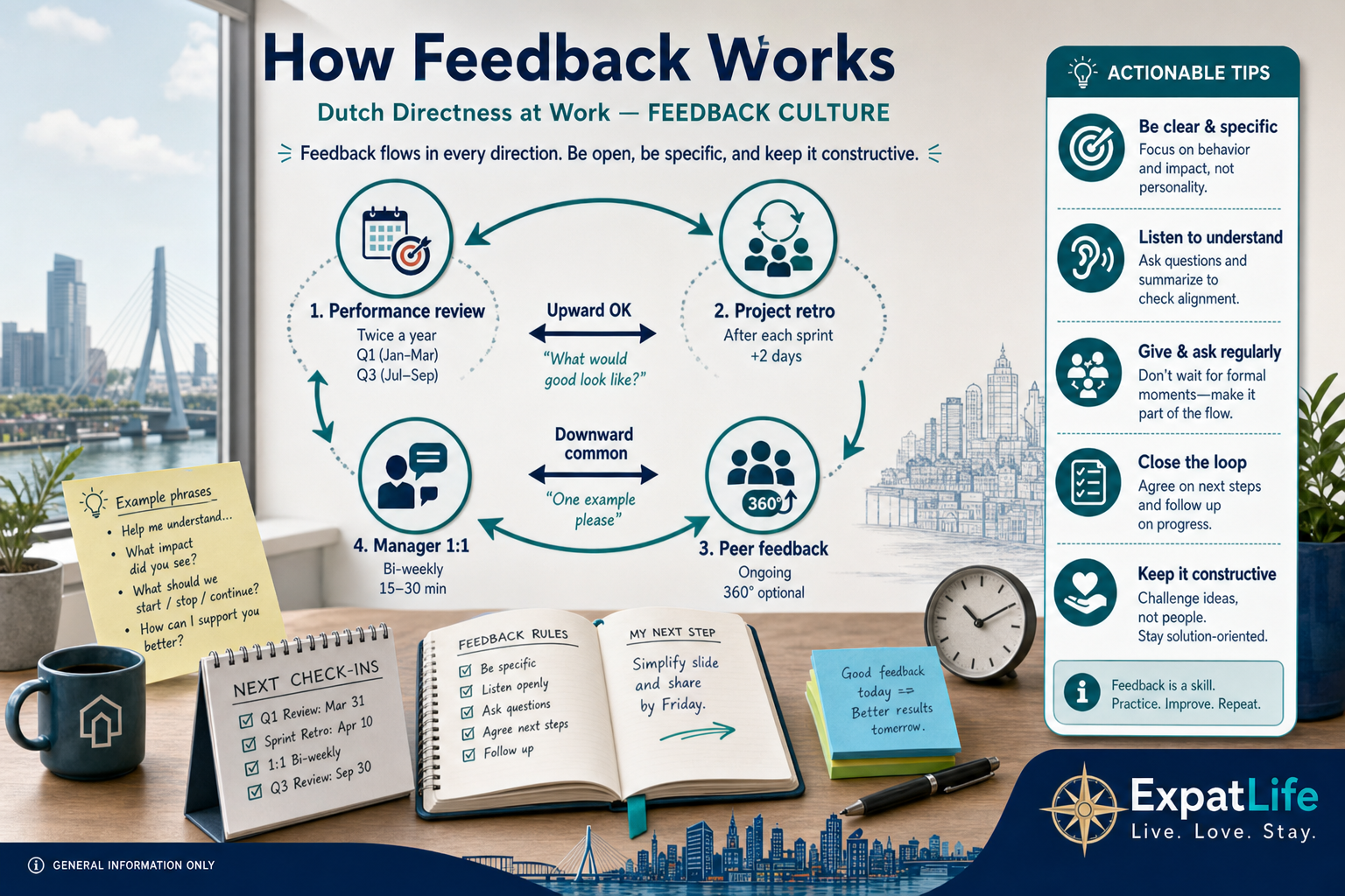 Premium feedback cycle — performance reviews, project retros, peer and manager 1:1s with two-way flow, example questions and calendar timing hints.