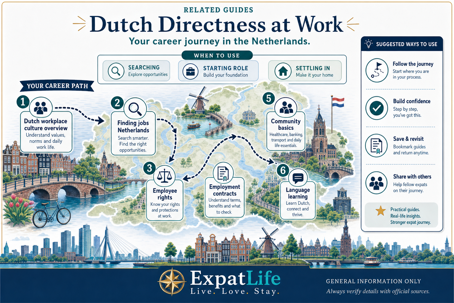 Premium numbered career route map — workplace culture, finding jobs, employee rights, contracts, community basics, language learning.