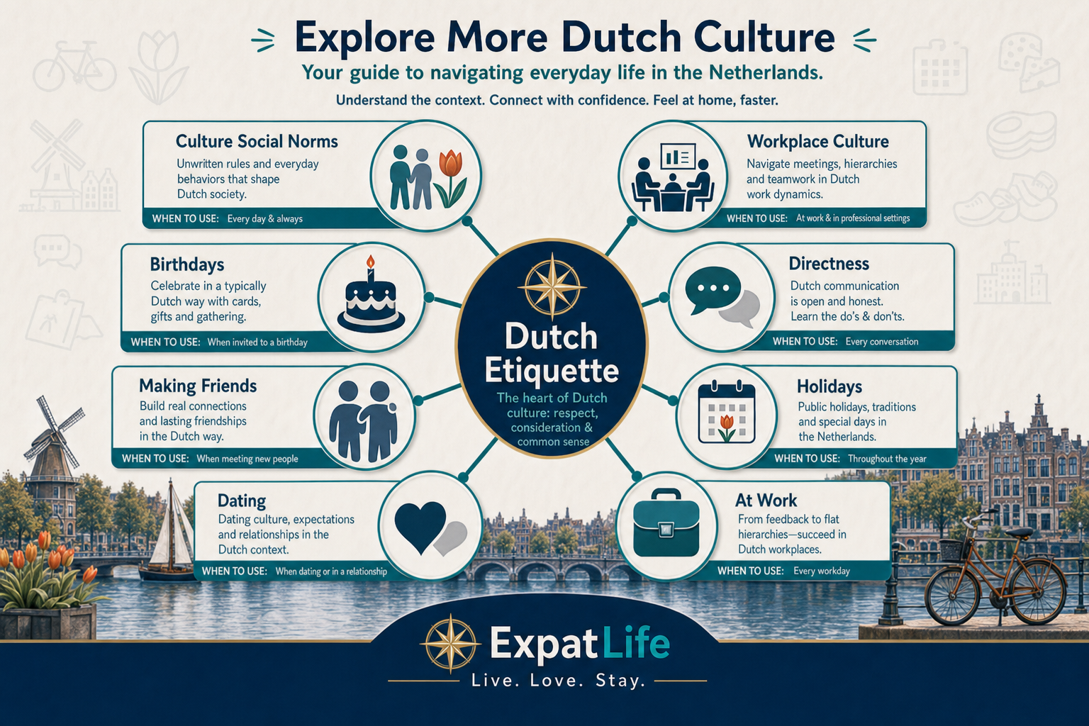 Premium Dutch culture cluster map — Culture, Social Norms, Birthday Traditions, Making Friends, Dating, Workplace, Directness, Holidays with when-to-use labels.