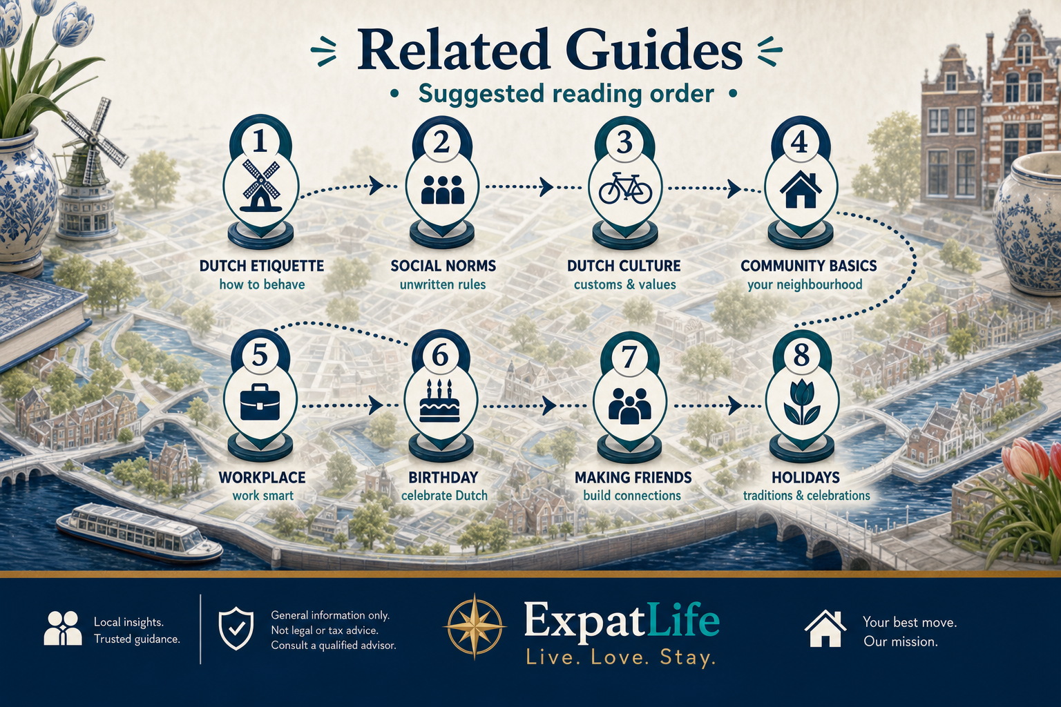 Premium numbered culture route map — Dutch Culture, Social Norms, Birthday Traditions, Holidays, Making Friends, Workplace, Dating, Community Basics.