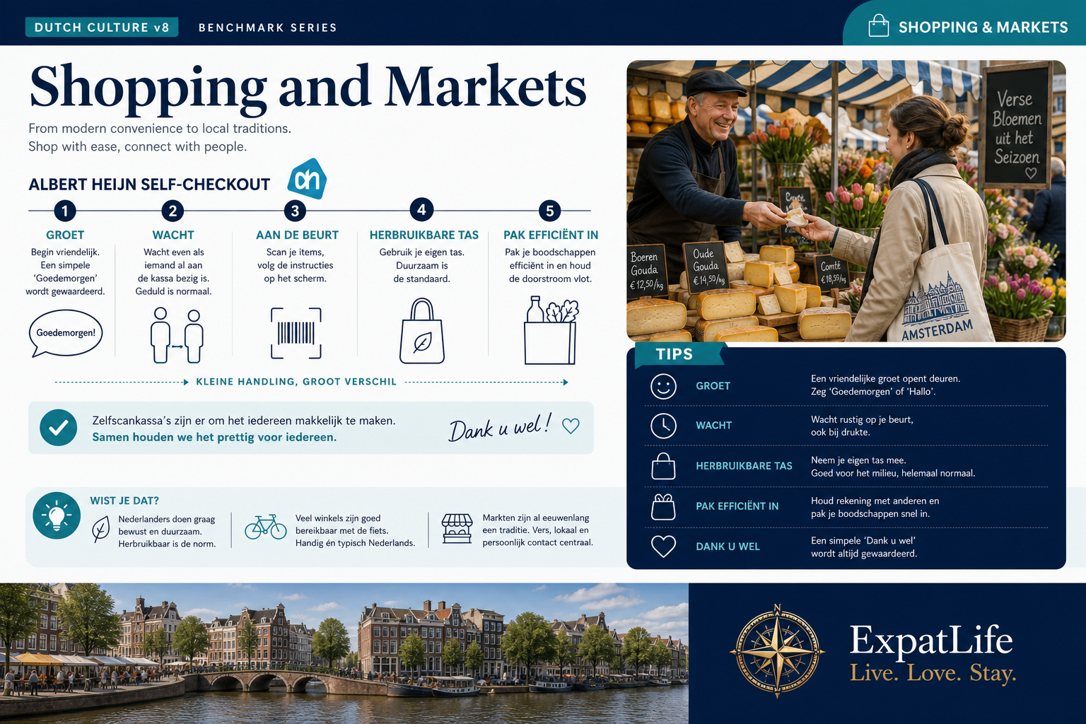 Premium shopping etiquette panel — waiting your turn, supermarket flow, market manners, self-checkout and reusable bags with Dutch market context.