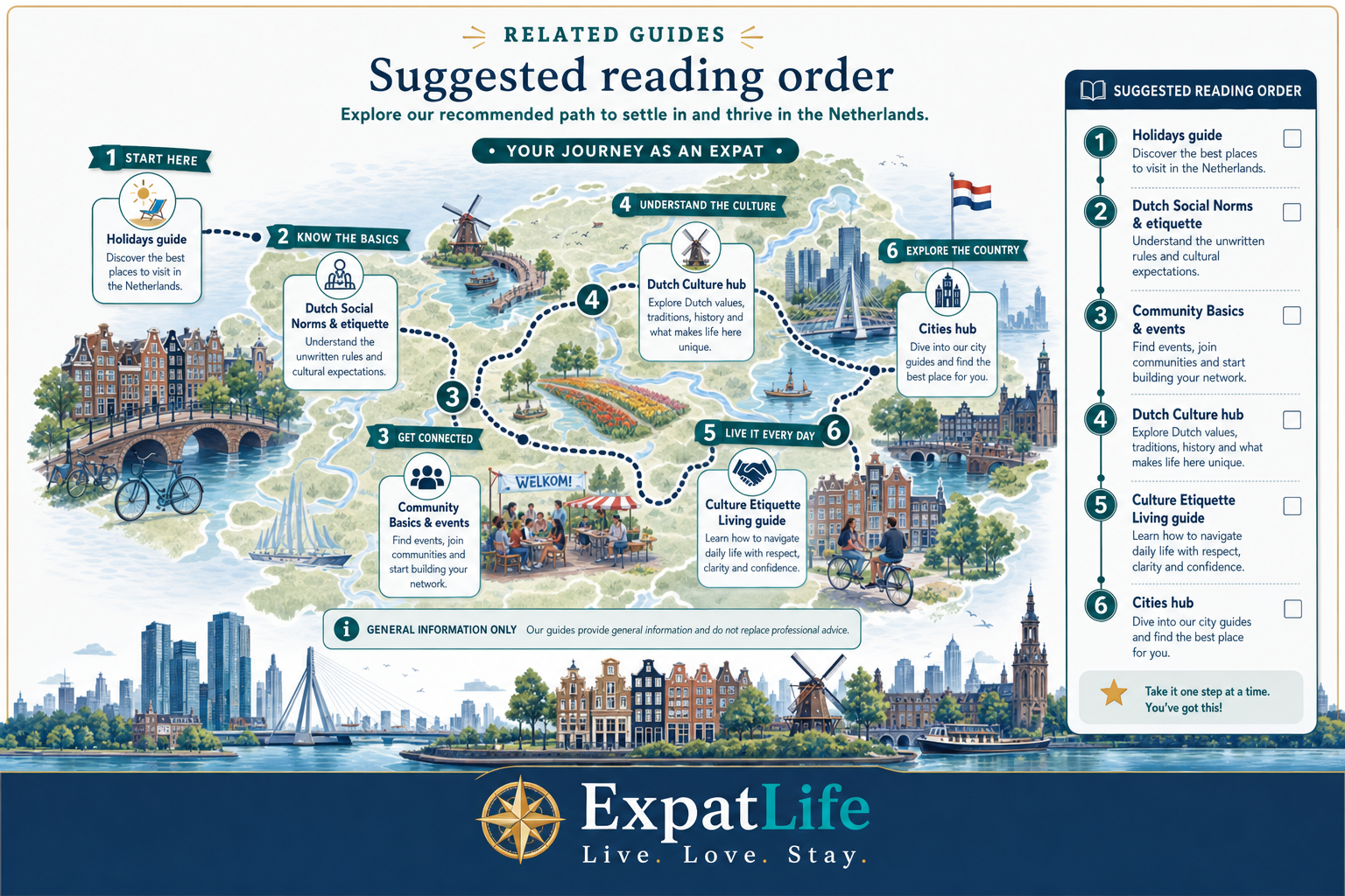 Premium related guide map — Dutch culture, social norms, community, festivals, cities and weekend trips.