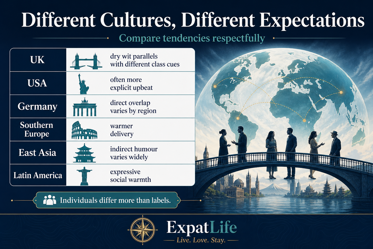 Premium comparison table — UK, USA, Germany, Southern Europe, Asia, Latin America tendencies with respectful framing.