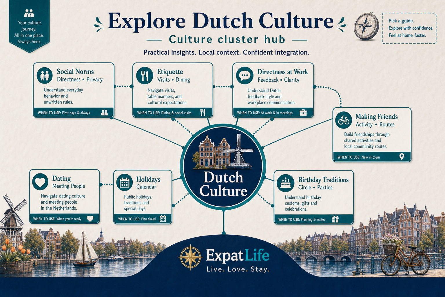 Premium ecosystem hub — Dutch Culture centre with orbiting cluster guides and when-to-use labels.
