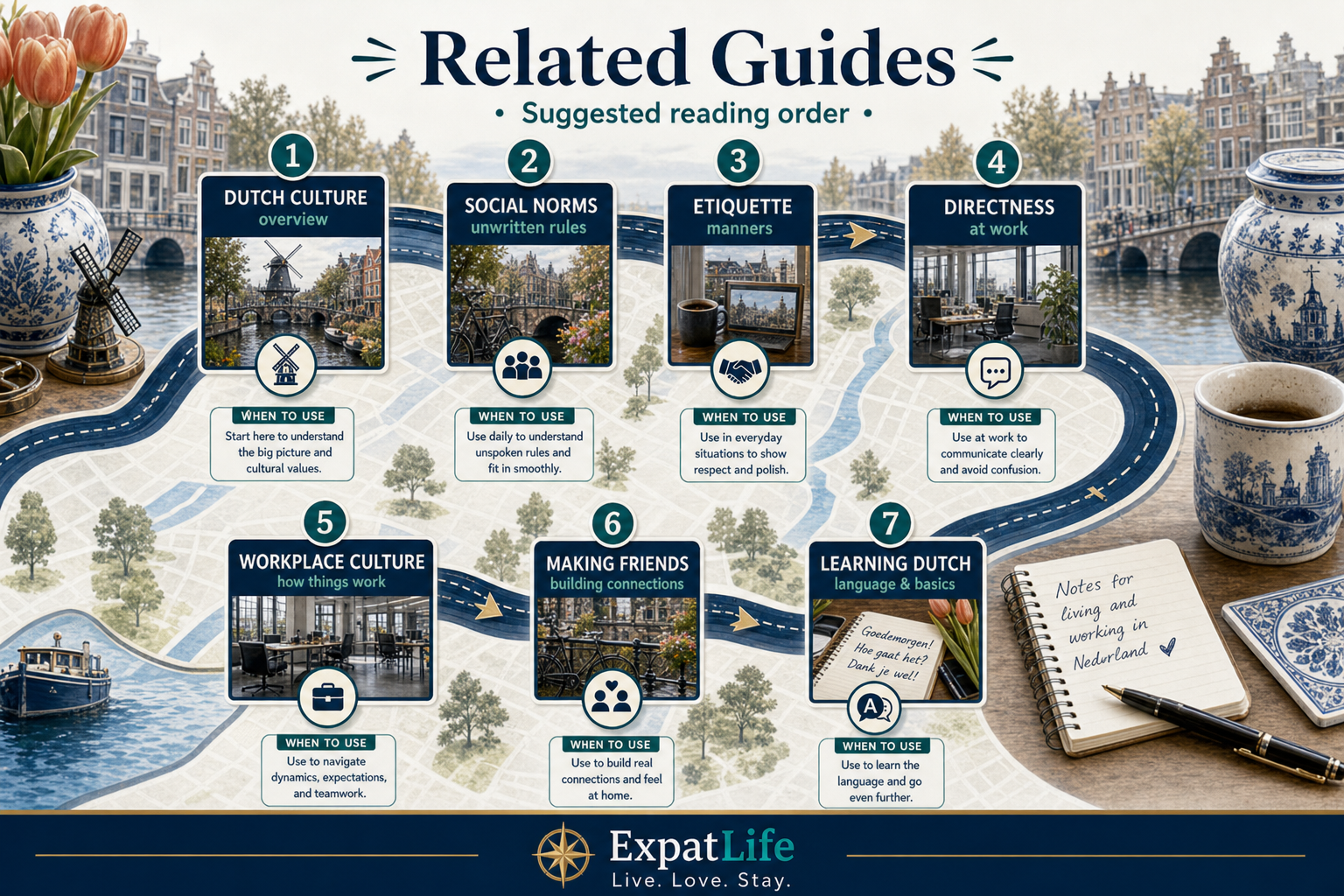 Premium numbered canal route — seven related guides with when-to-use label at each stop.