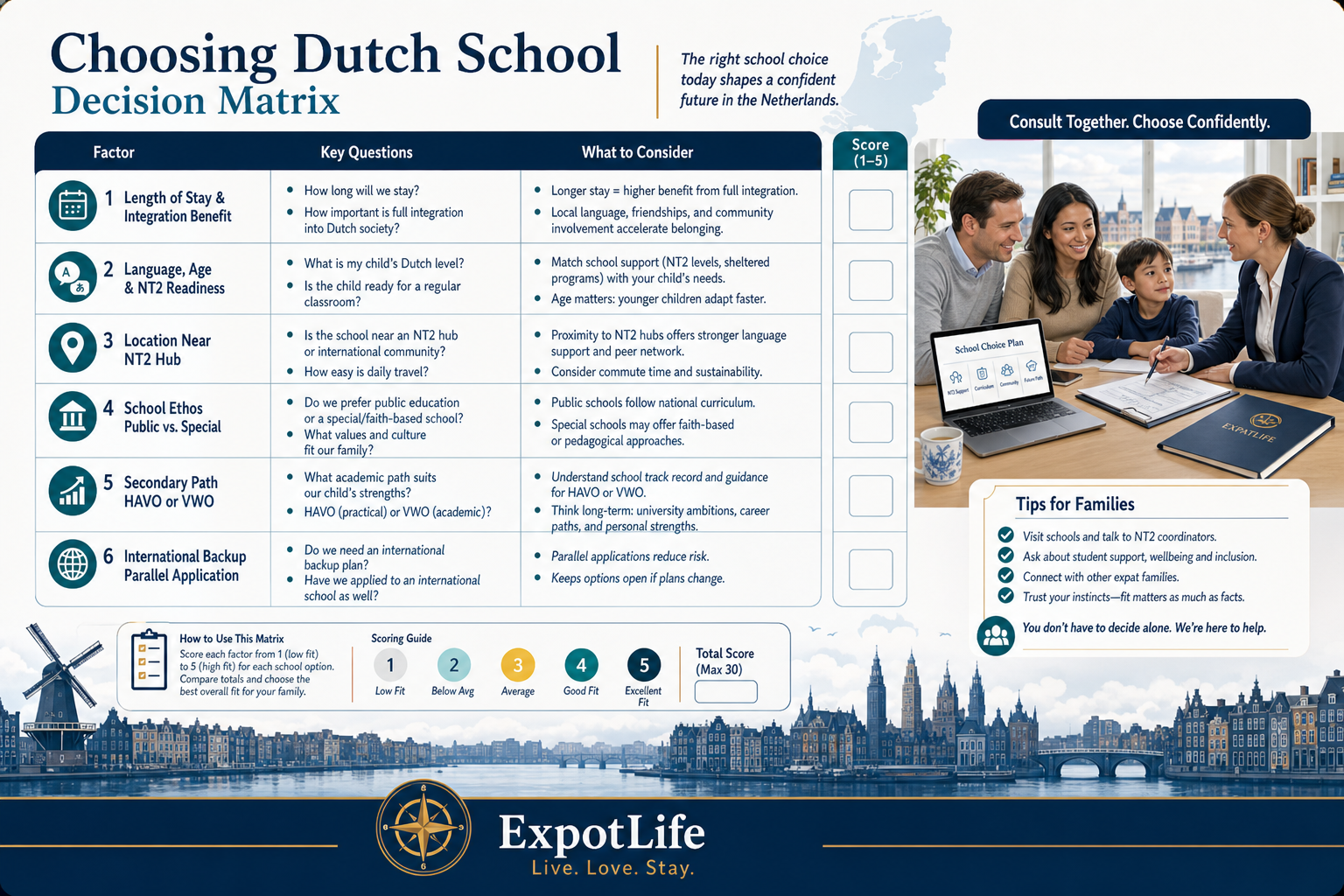 Premium decision matrix for choosing a Dutch school comparing language readiness, length of stay, location, ethos and secondary pathways.