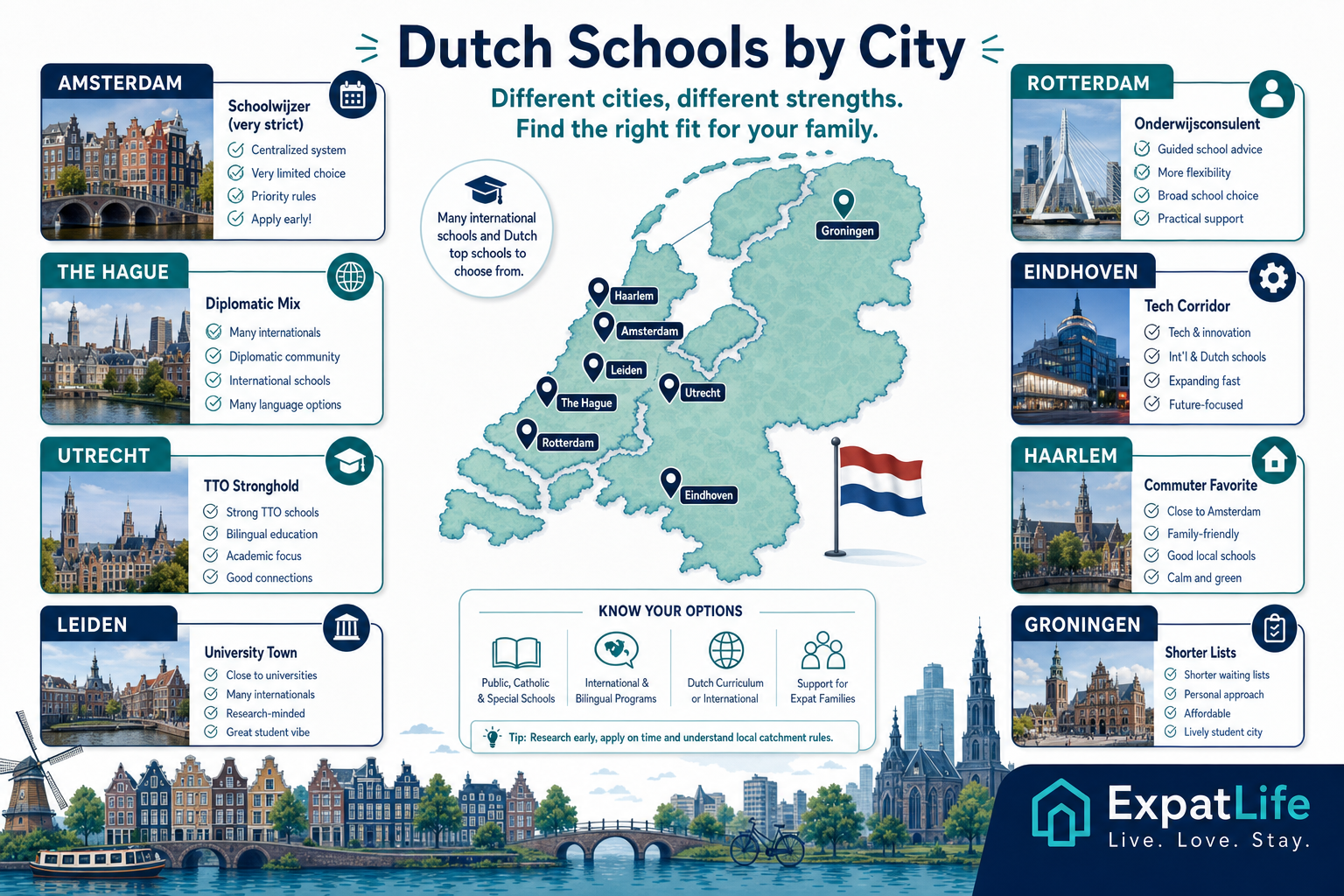 Premium city comparison cards for Amsterdam, Rotterdam, The Hague, Utrecht and Eindhoven showing newcomer programmes, NT2 availability and placement context.