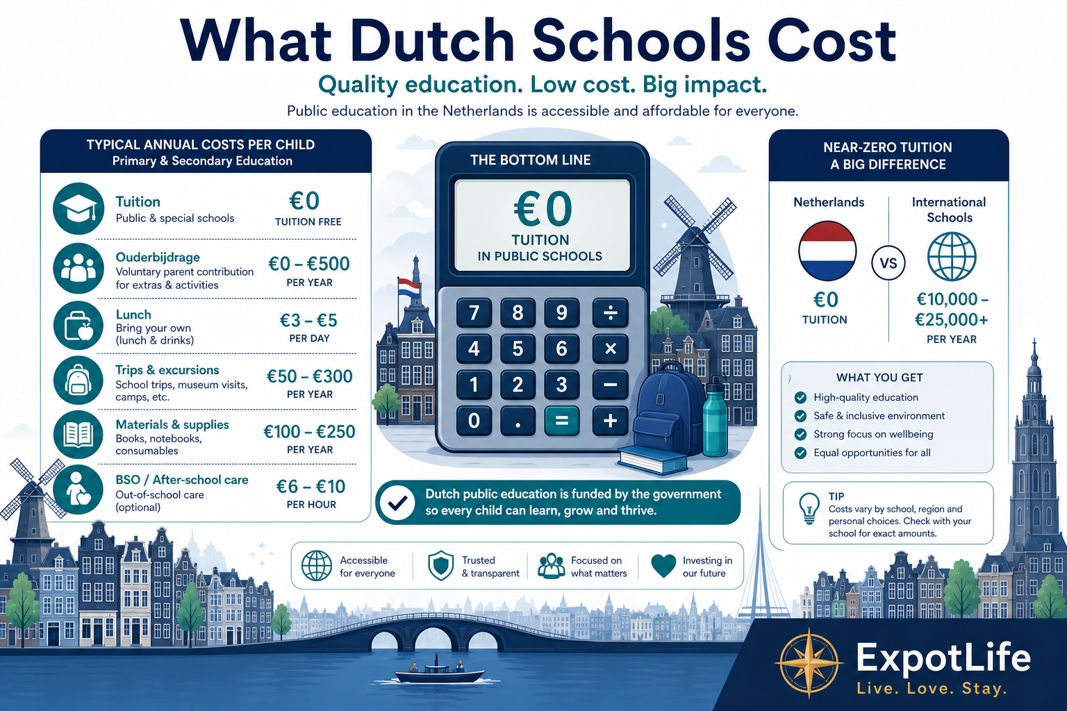 Premium Dutch school cost breakdown showing tuition-free public education, optional bijdrage, lunch, trips, materials and after-school opvang ranges.