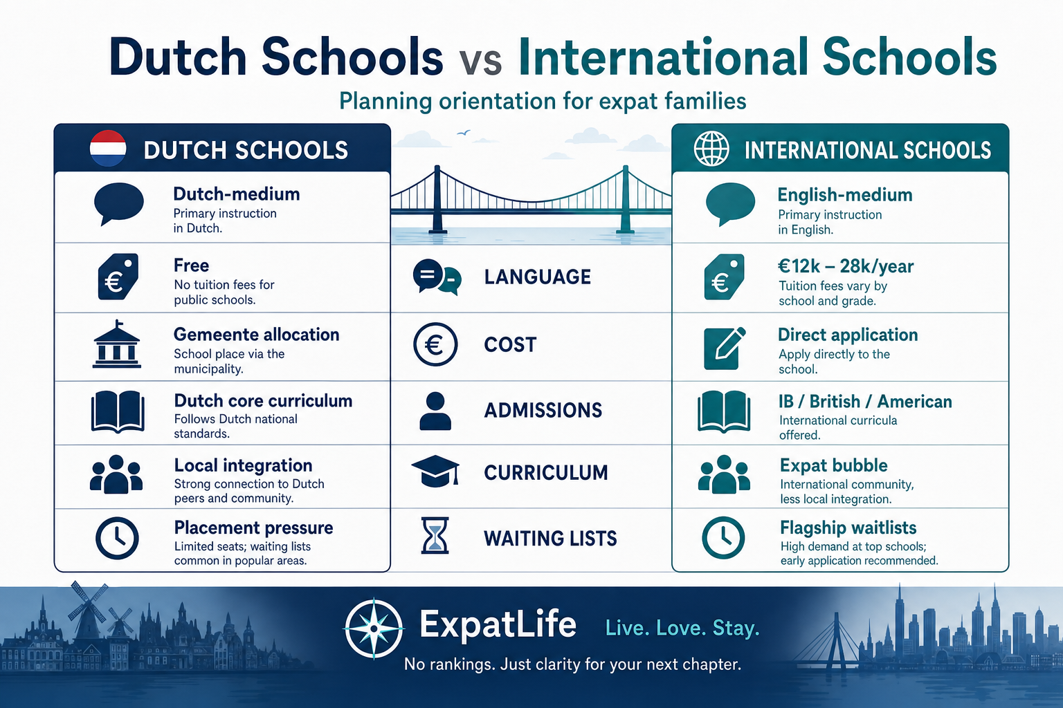 Premium side-by-side table infographic comparing Dutch public schools with international schools on language, cost, admissions and integration.
