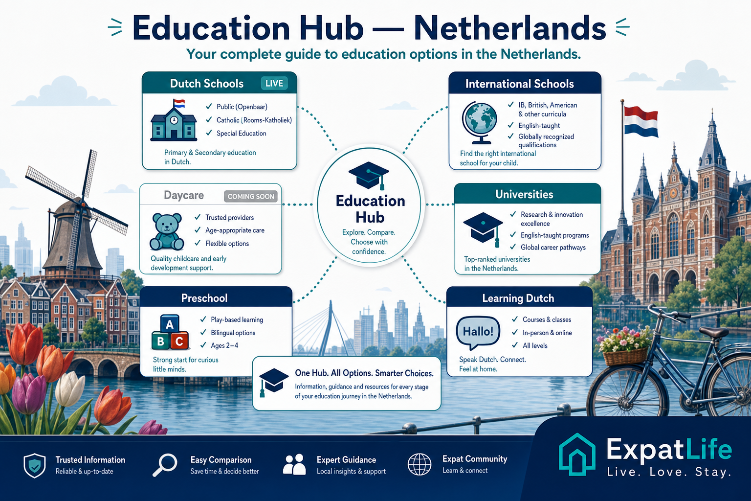 Premium education hub visual with cards for Dutch schools, international schools, daycare, universities and learning Dutch.