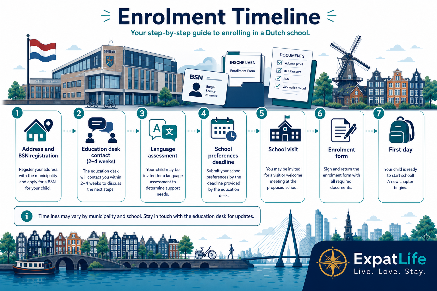 Premium Dutch school enrolment timeline from BSN and address registration through gemeente placement, school choice and first day checklist.