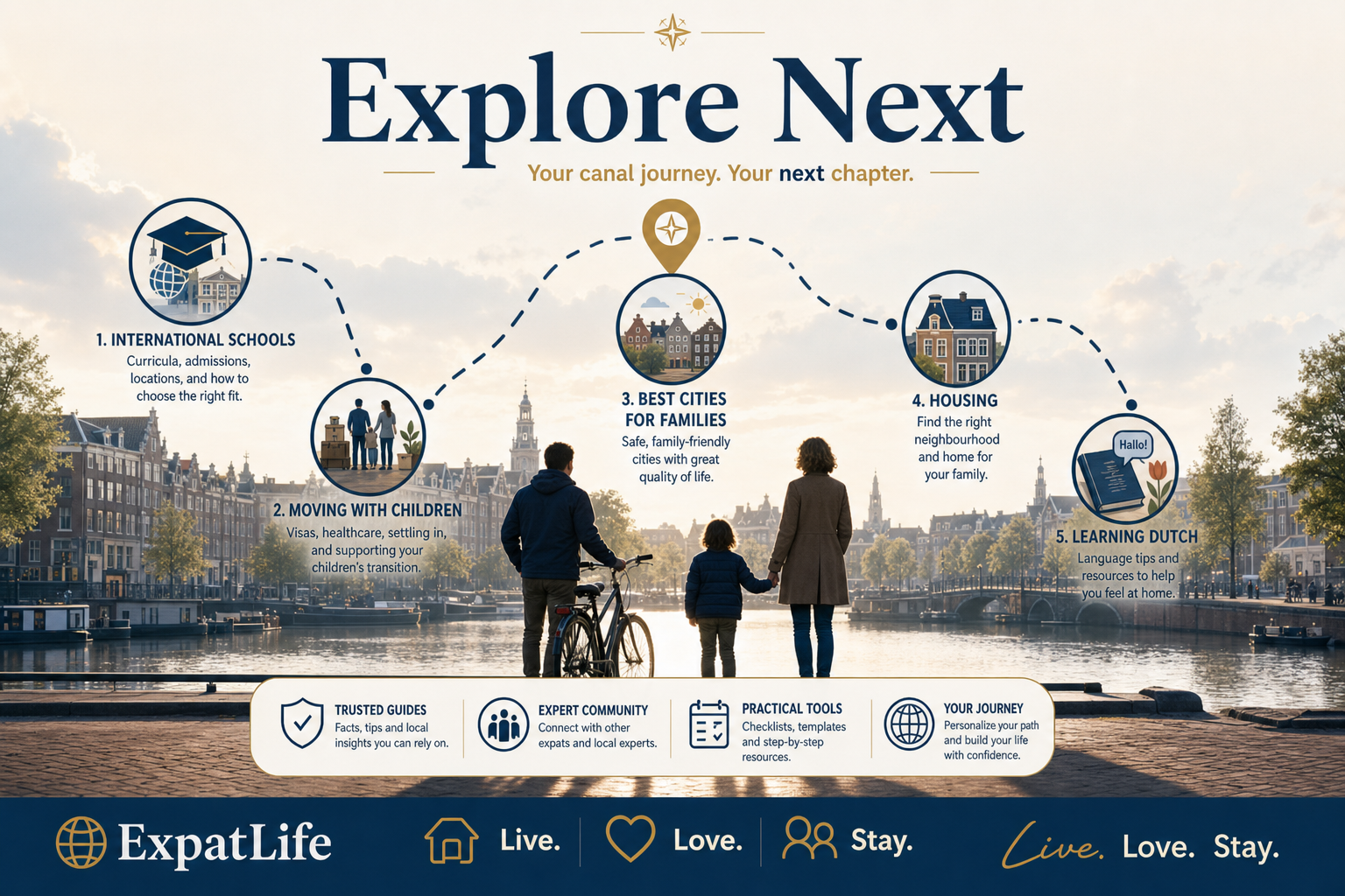 Premium canal-route journey infographic with next-step family, housing and city guides for parents choosing Dutch education.