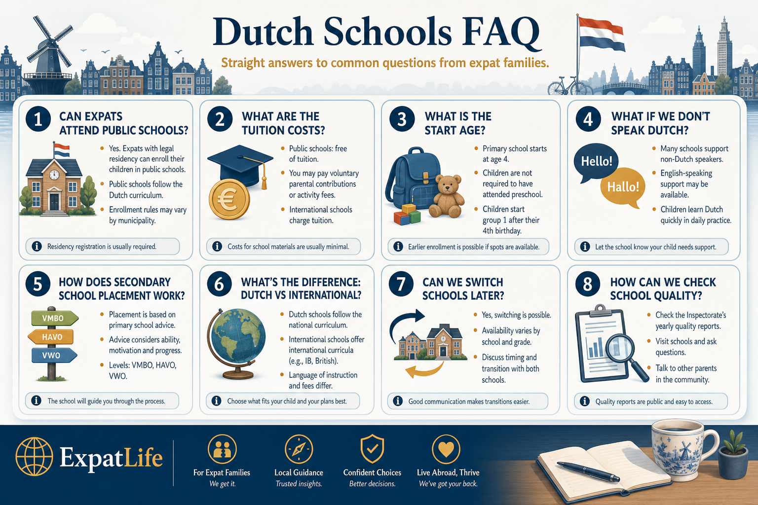 Premium FAQ board with eight Dutch school questions and short orientation answers for expat parents.