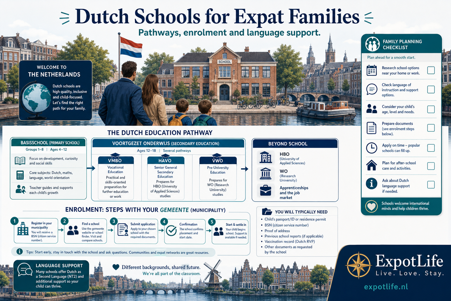 Premium infographic overview of Dutch schools for expat families with education stages, gemeente enrolment steps and a family planning checklist rail.