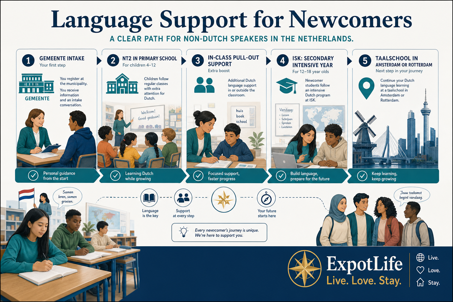 Premium NT2 and newcomer language support flow for non-Dutch-speaking children entering basisschool or VO with intake, klas and transition steps.