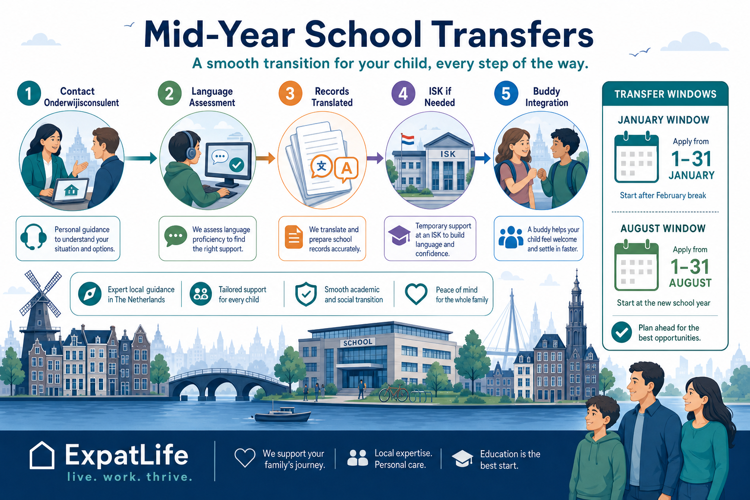Premium mid-year transfer flow for Dutch schools showing gemeente contact, NT2 intake, report cards and realistic placement windows.