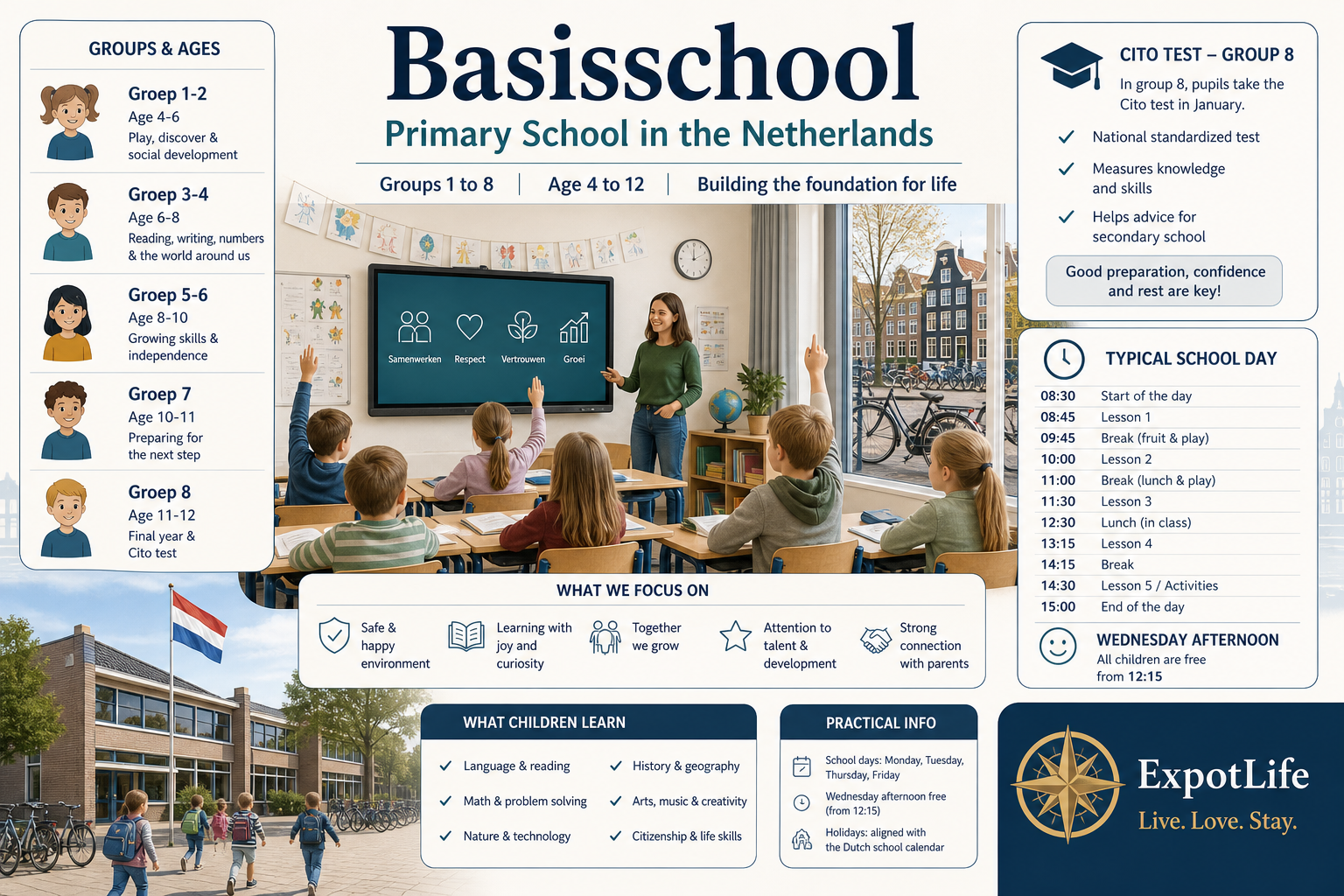Premium basisschool scene with groups 1–8 age bands, Cito test context and typical school day labels in Dutch primary context.